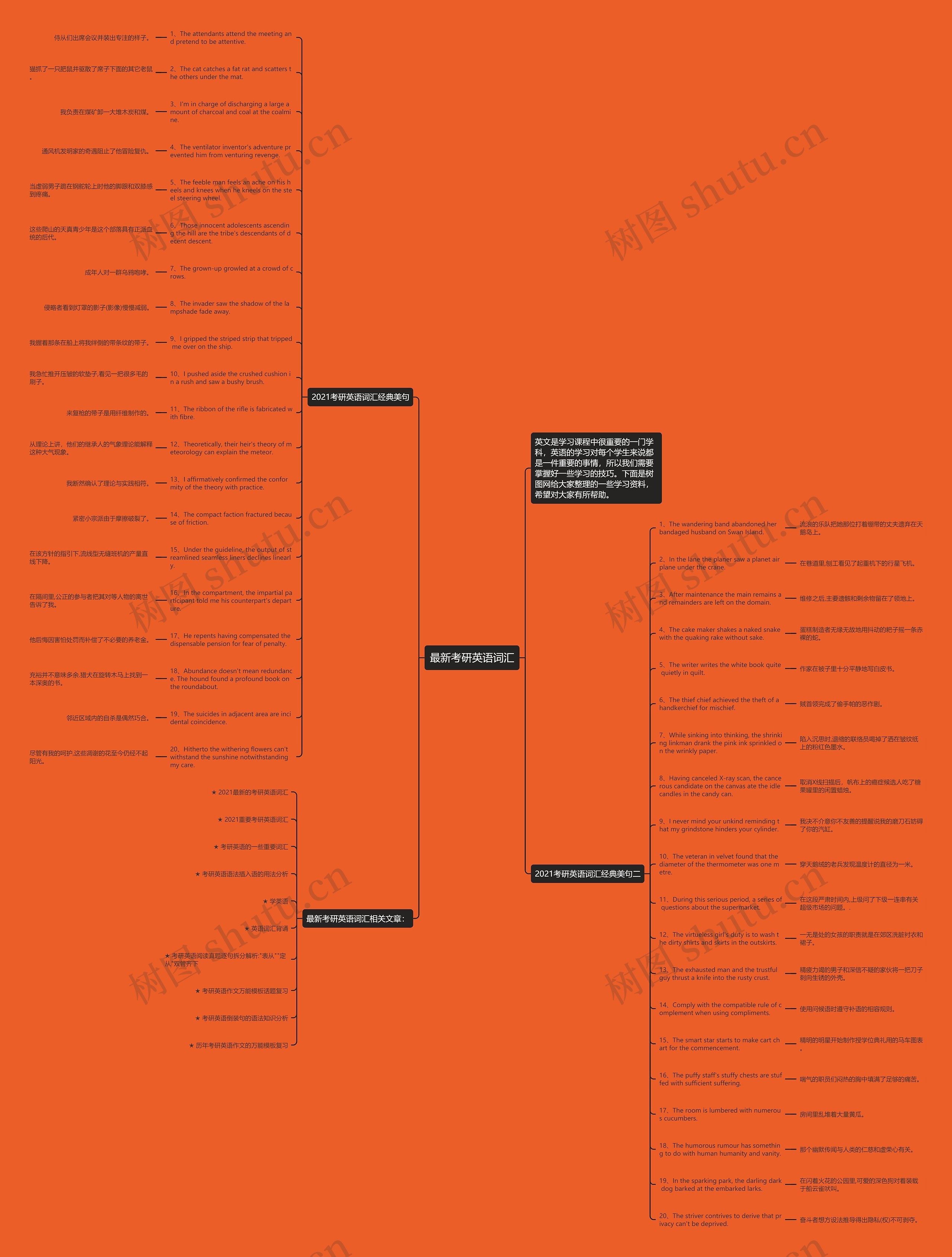 最新考研英语词汇思维导图