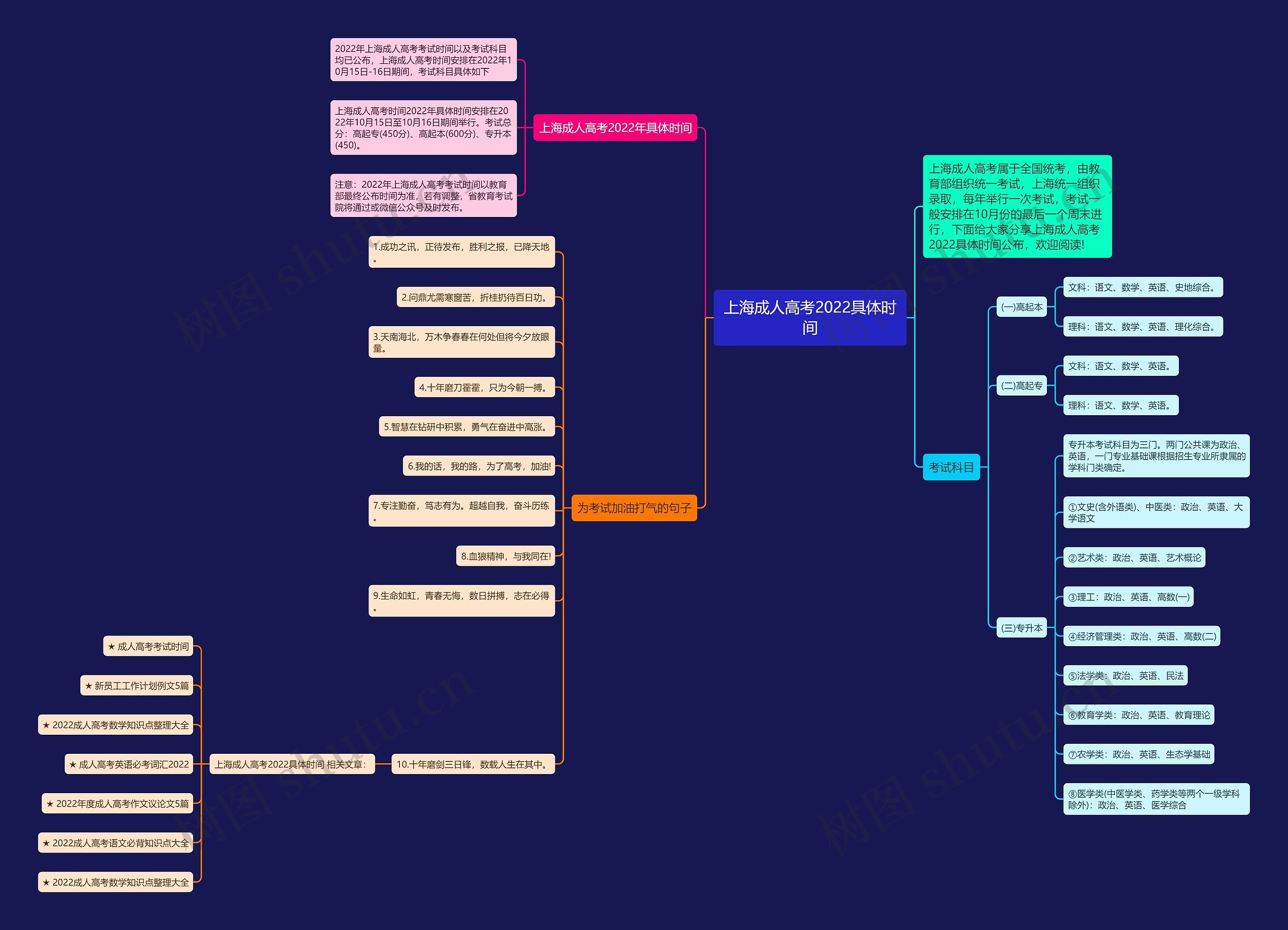 上海成人高考2022具体时间思维导图