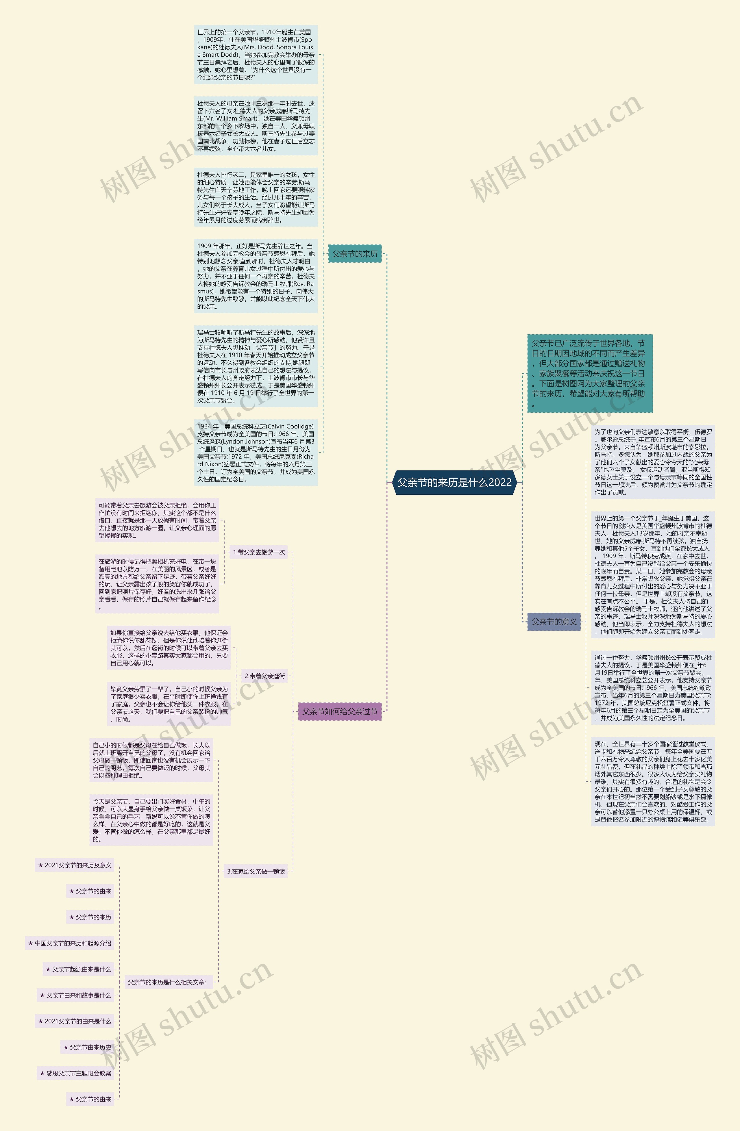 父亲节的来历是什么2022思维导图