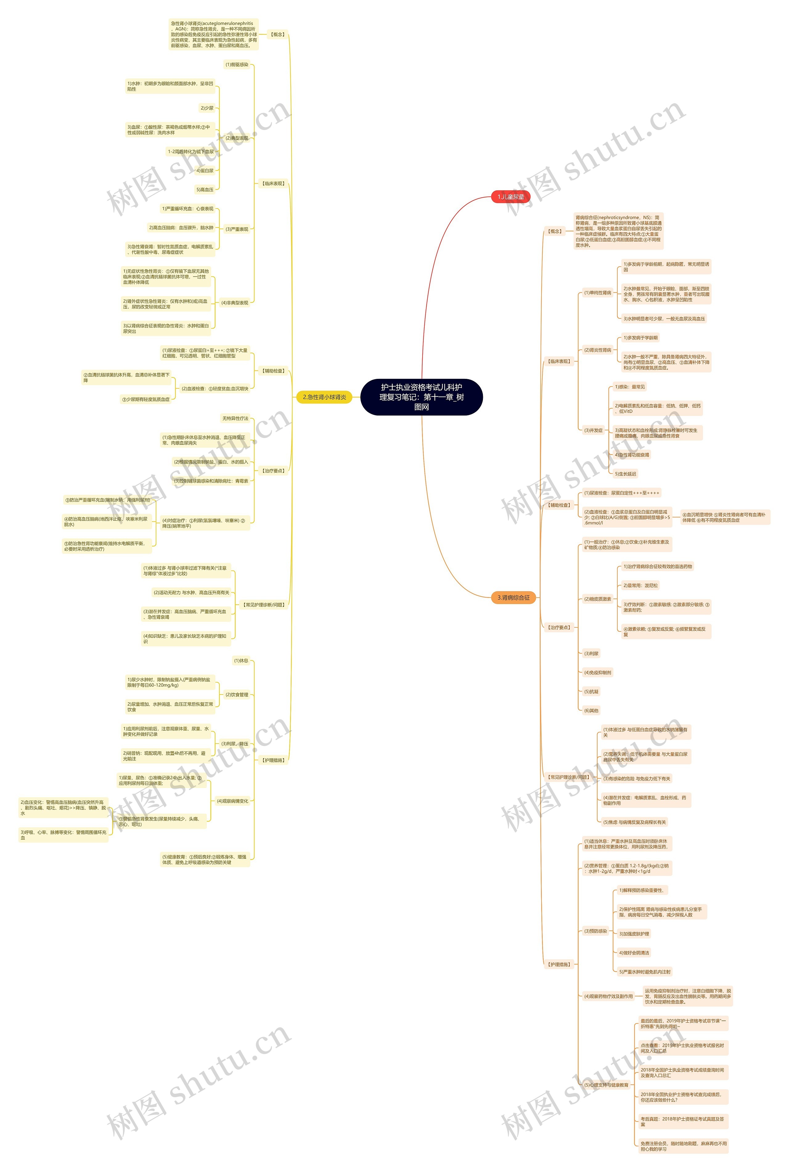 护士执业资格考试儿科护理复习笔记：第十一章思维导图