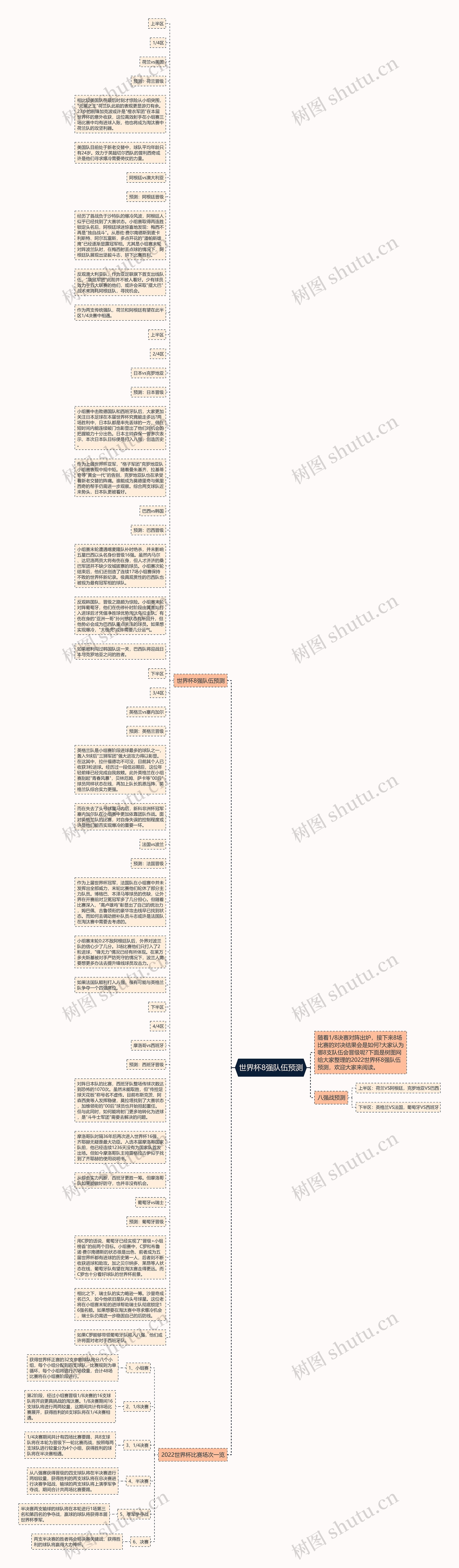 世界杯8强队伍预测思维导图
