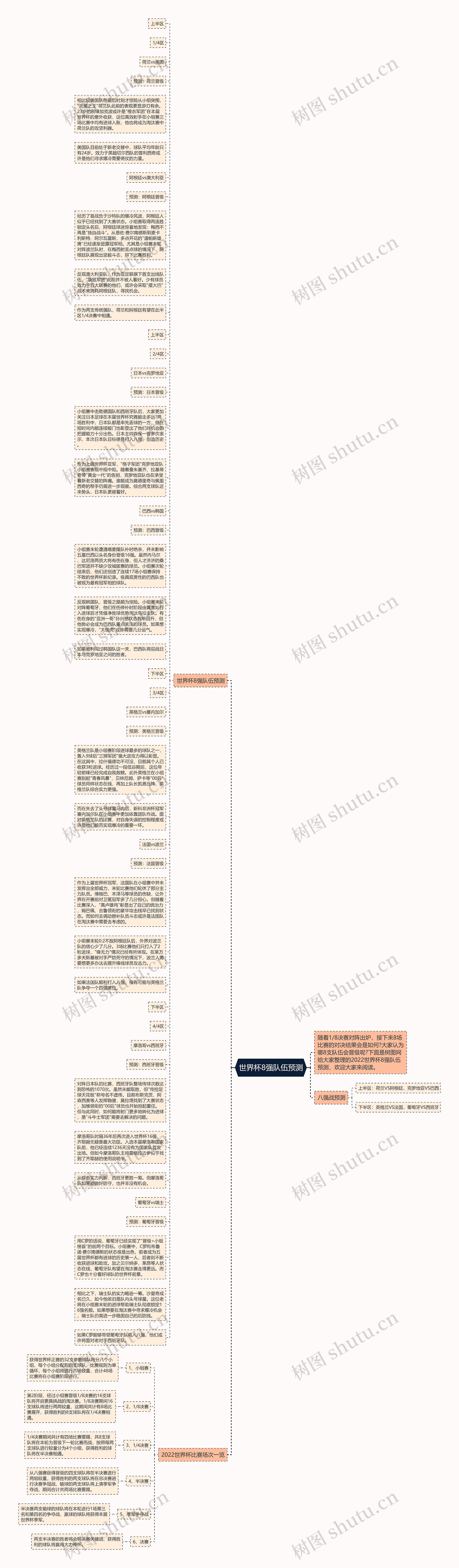 世界杯8强队伍预测思维导图高清图 世界杯8强队伍预测思维导图