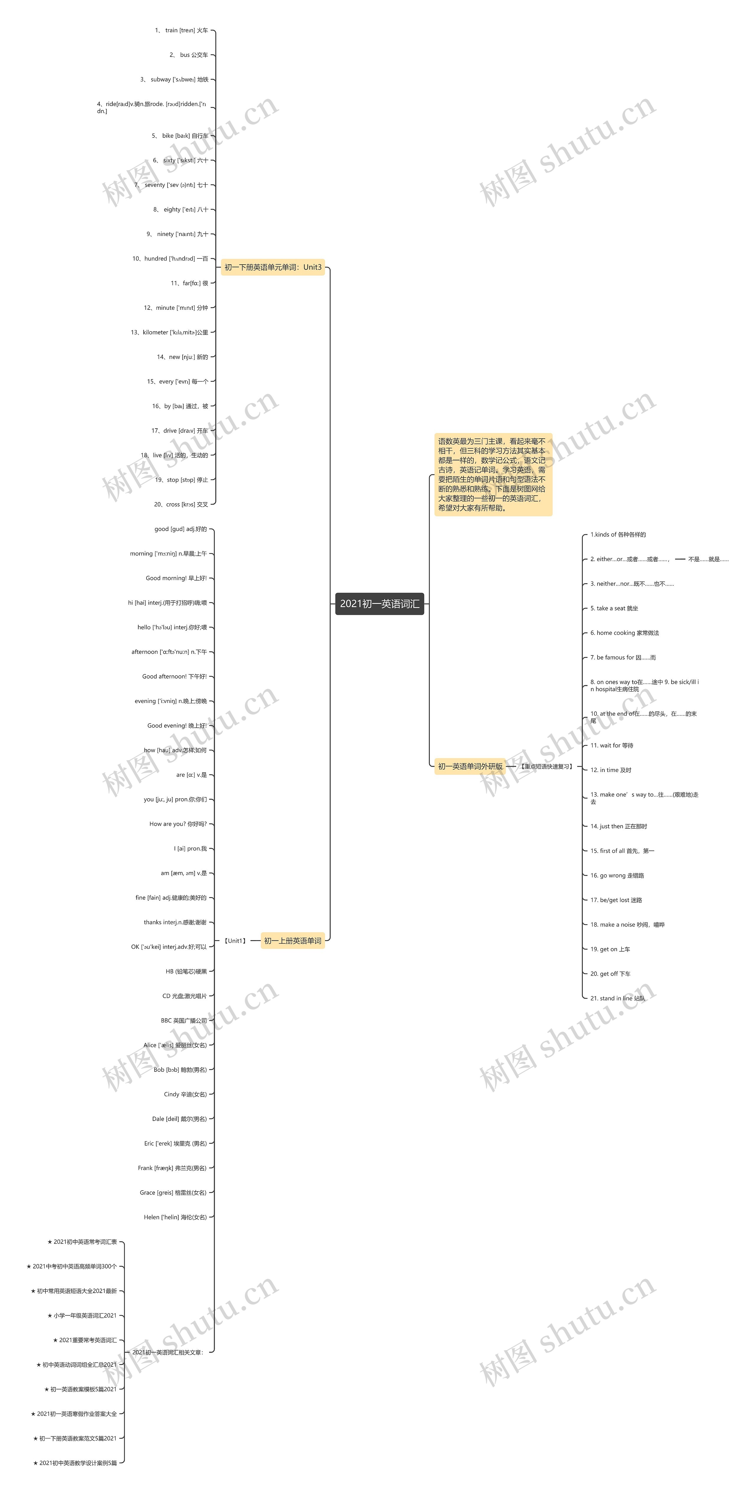 2021初一英语词汇思维导图