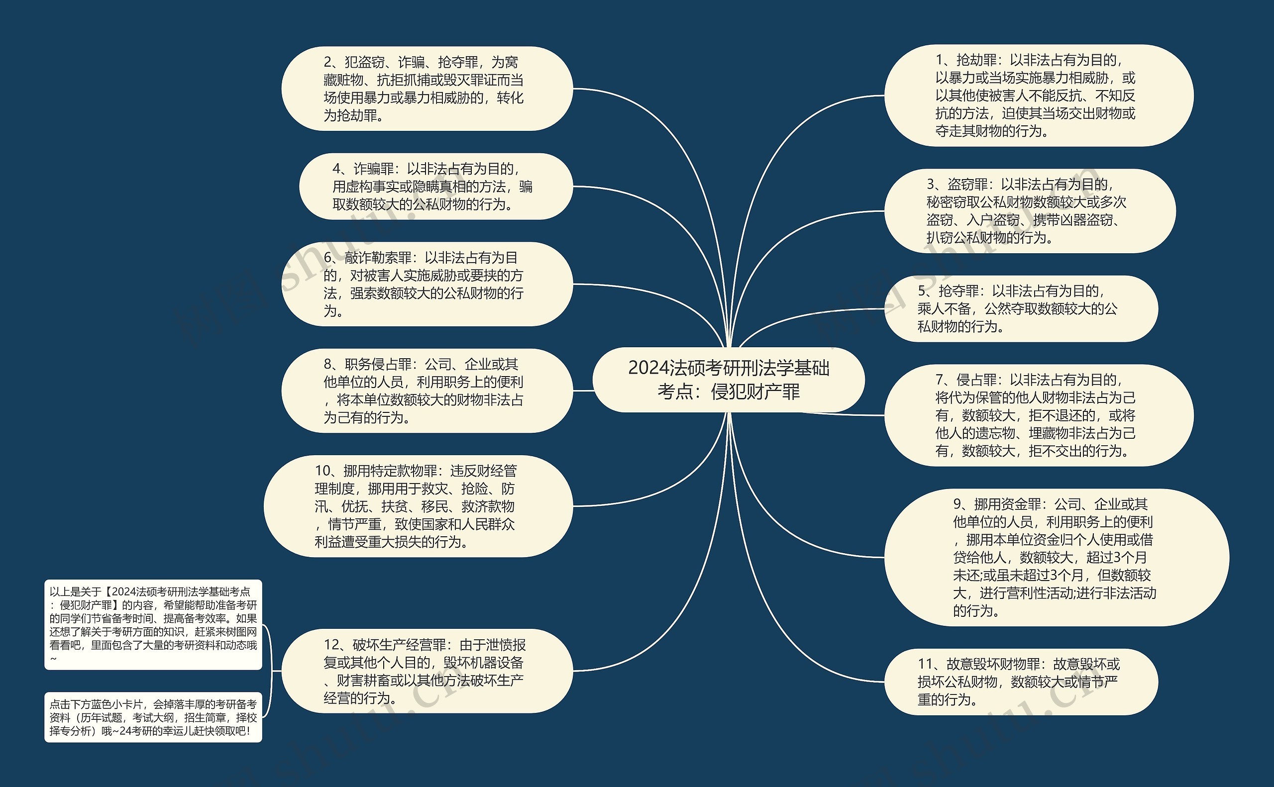 2024法硕考研刑法学基础考点：侵犯财产罪思维导图