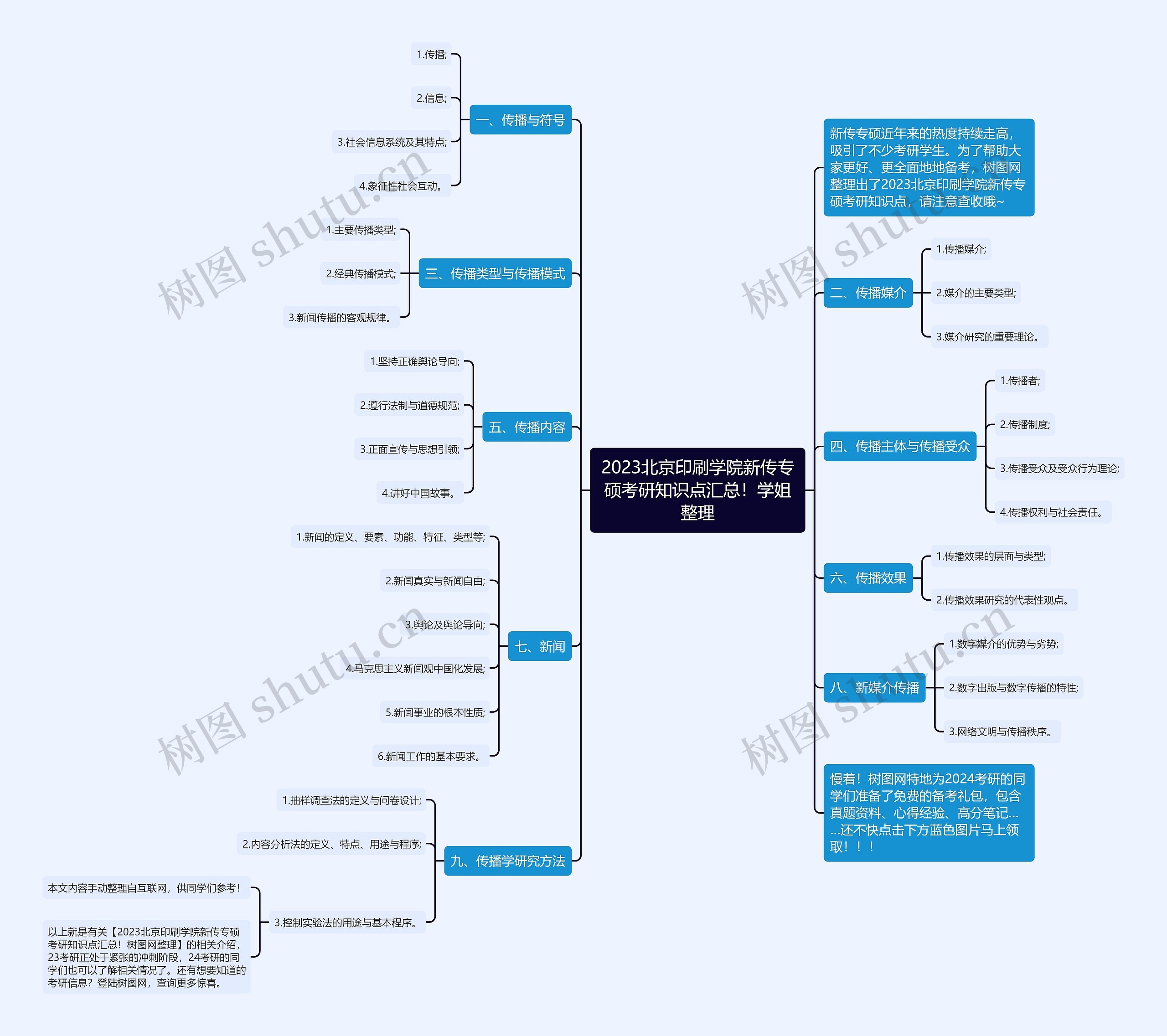 2023北京印刷学院新传专硕考研知识点汇总！学姐整理思维导图
