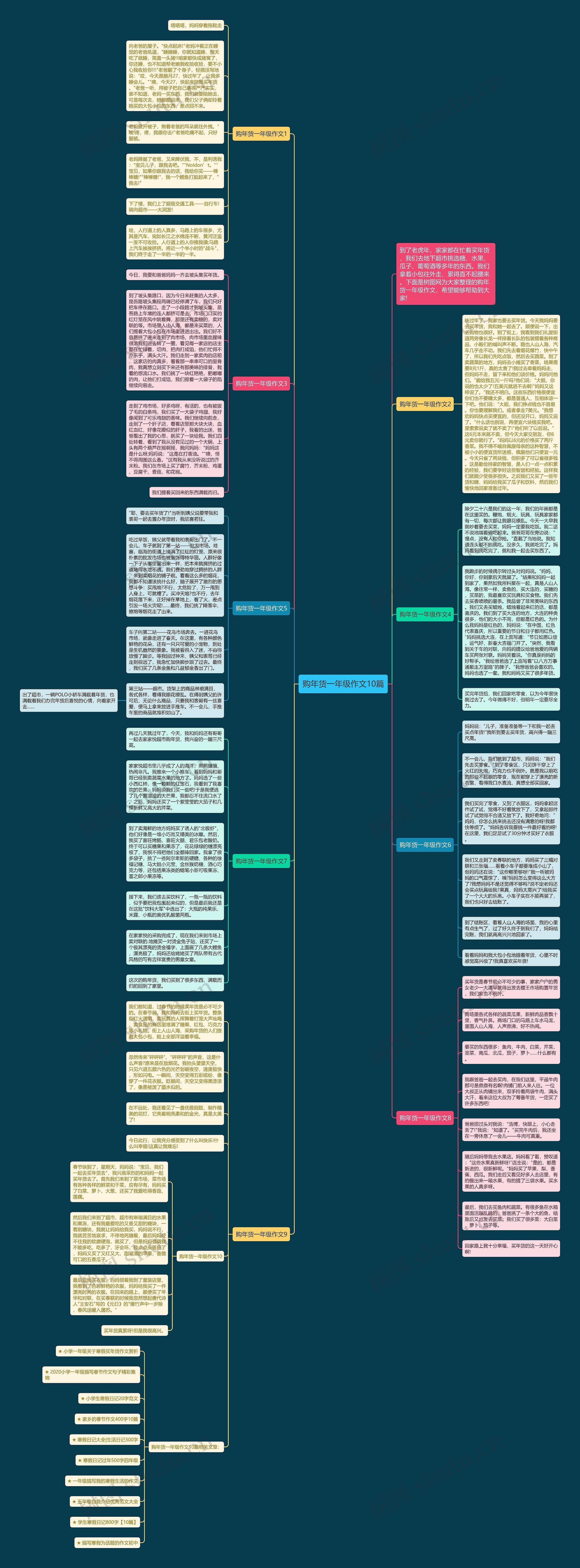 购年货一年级作文10篇思维导图