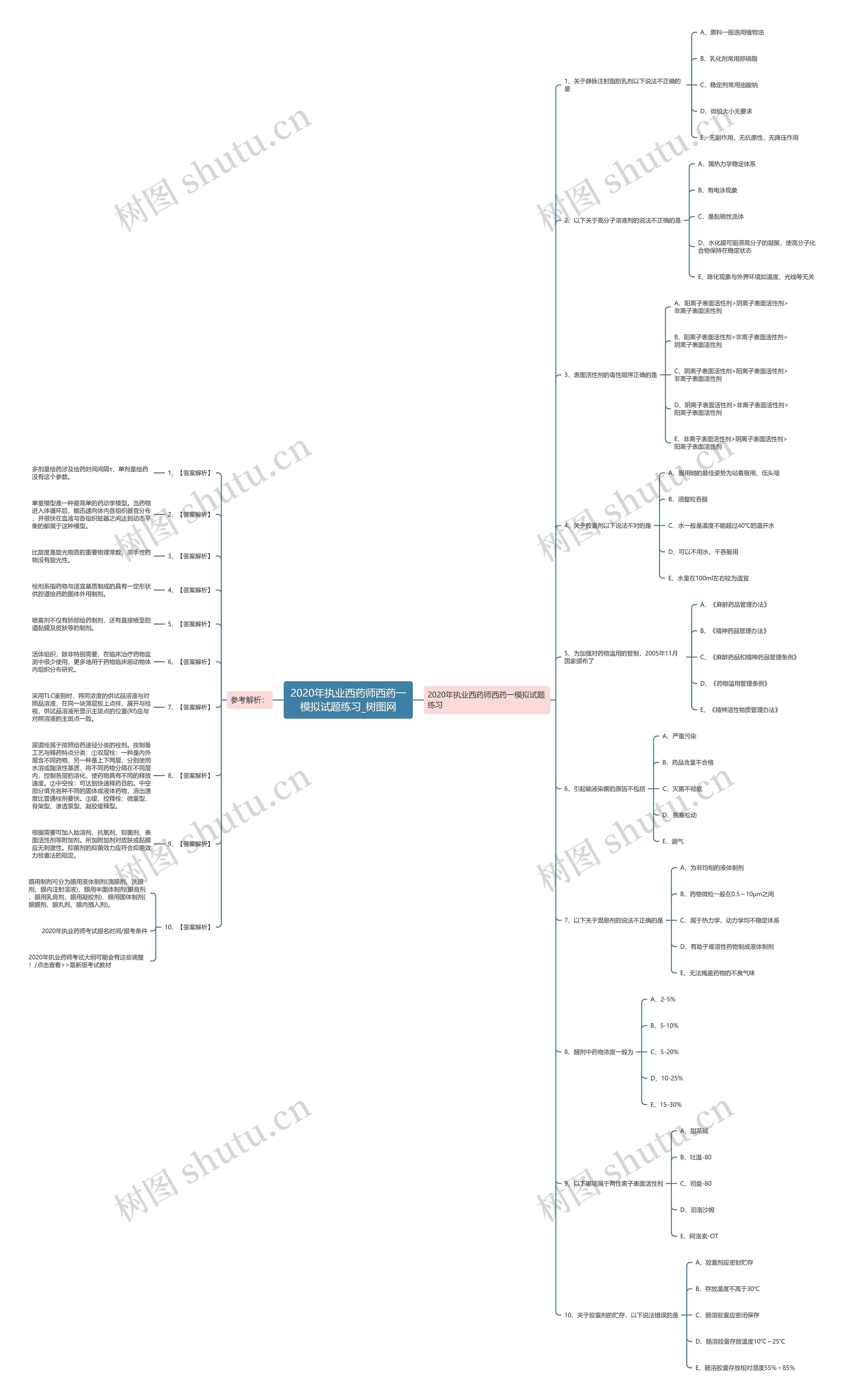 2020年执业西药师西药一模拟试题练习思维导图