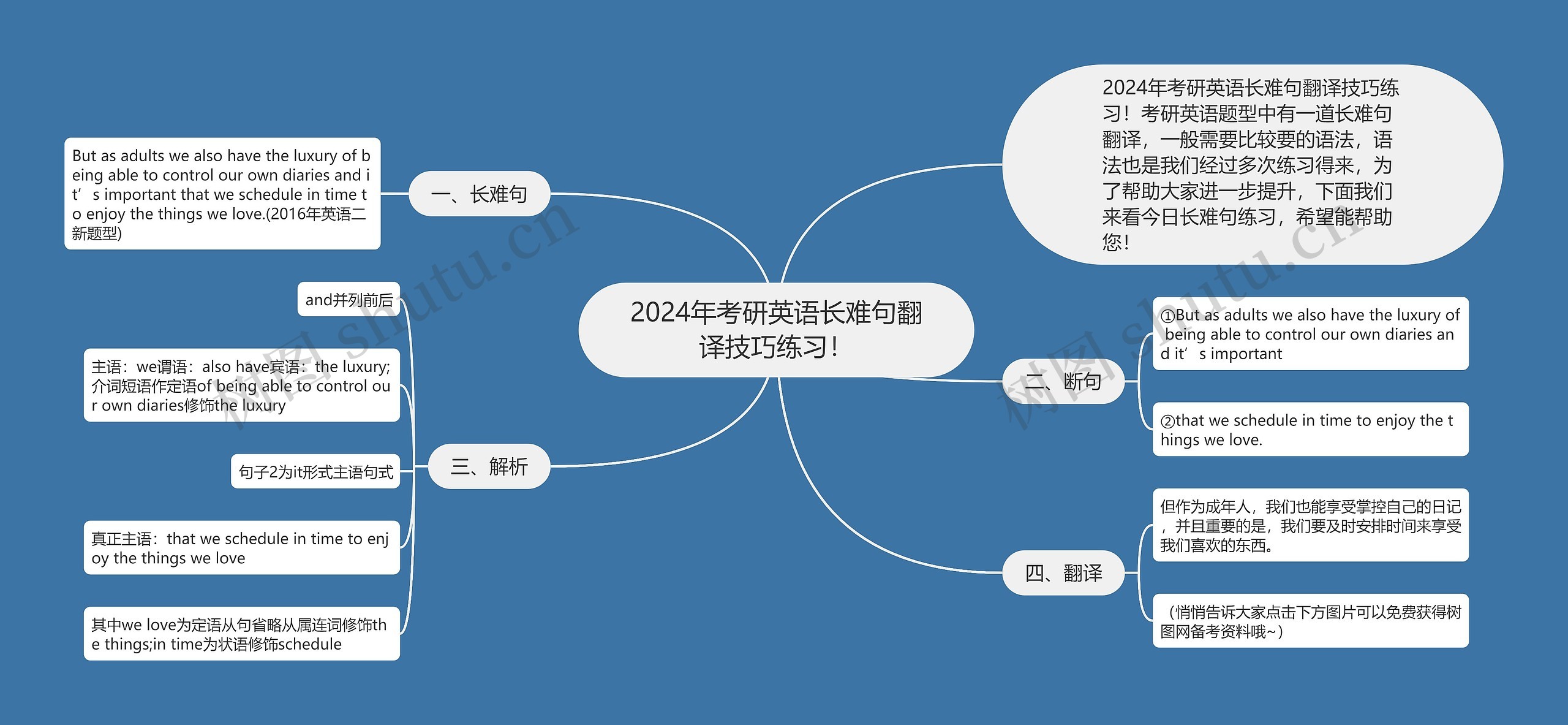 2024年考研英语长难句翻译技巧练习！思维导图