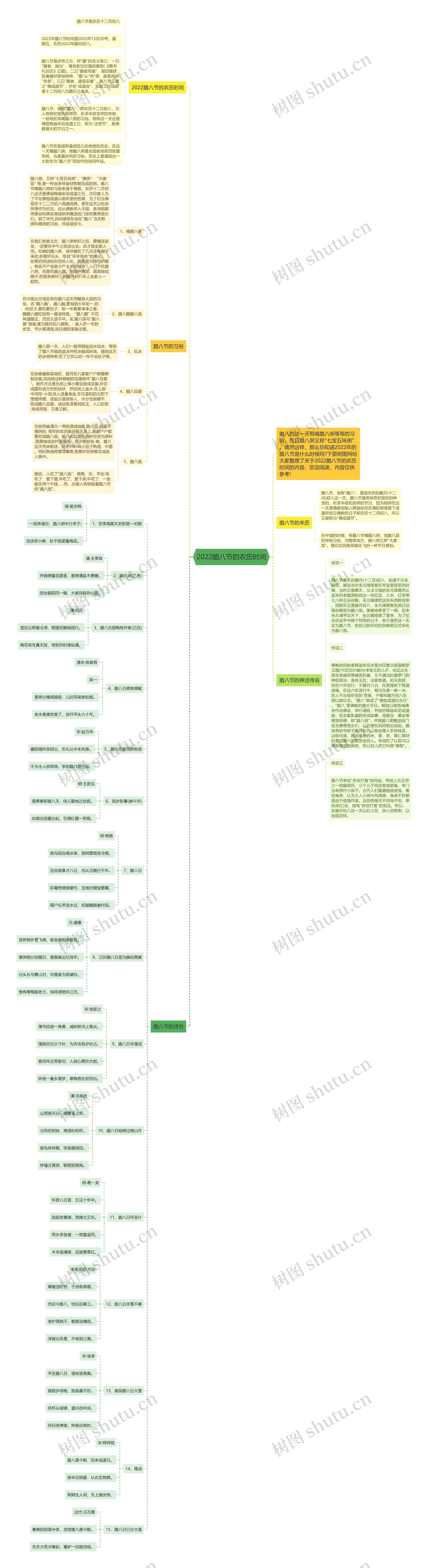 2022腊八节的农历时间思维导图
