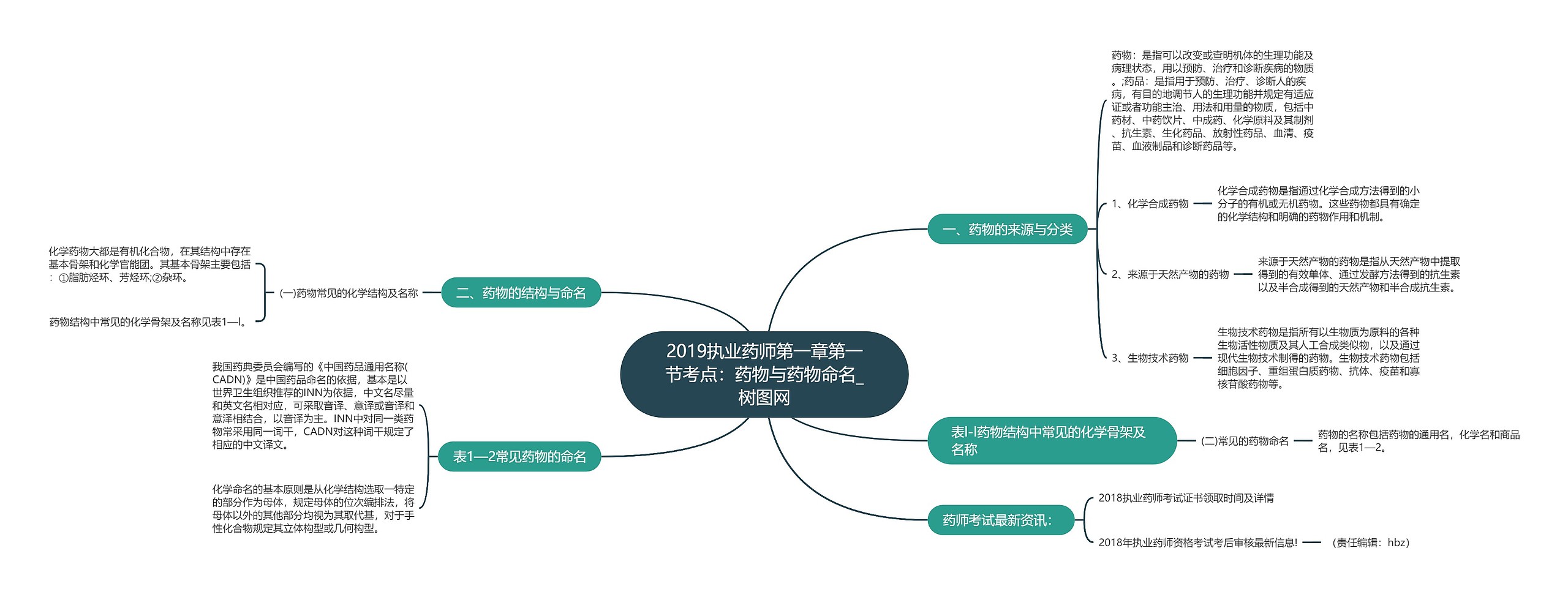 2019执业药师第一章第一节考点：药物与药物命名