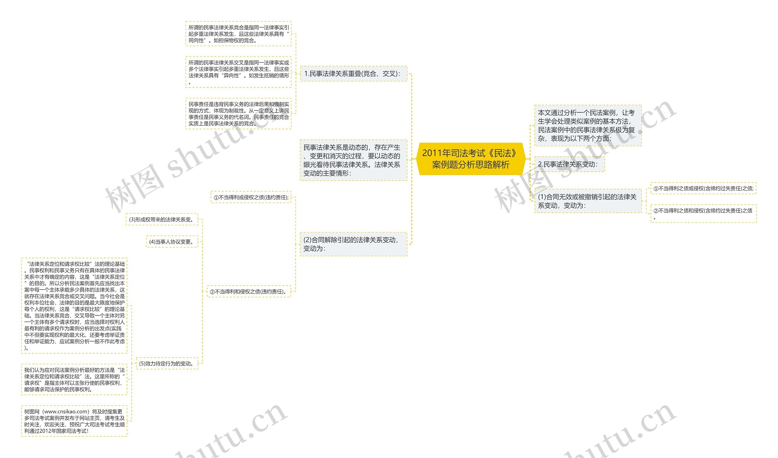 2011年司法考试《民法》案例题分析思路解析思维导图