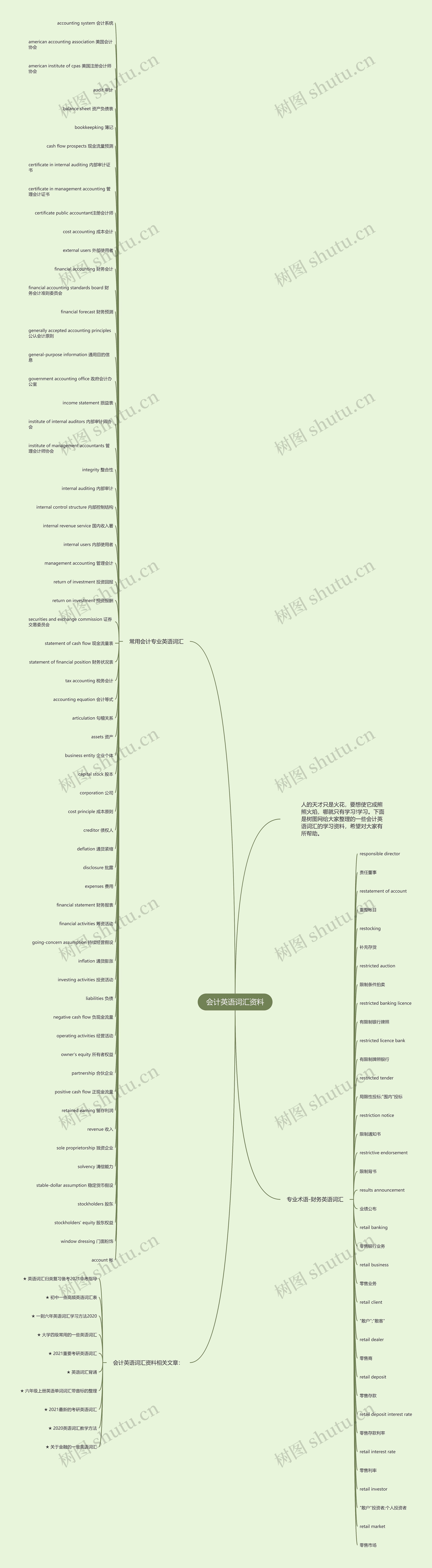 会计英语词汇资料思维导图