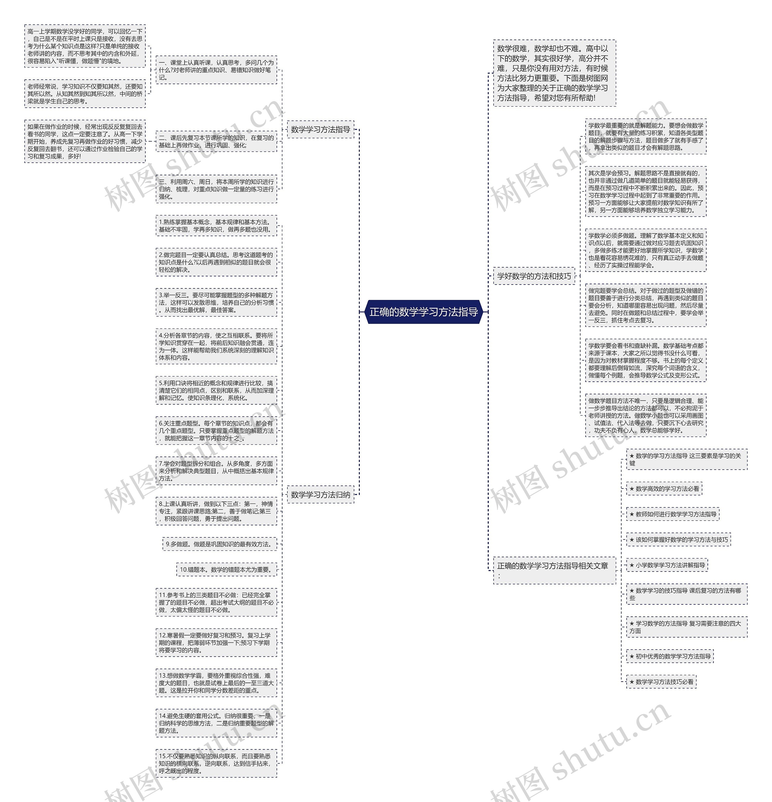 正确的数学学习方法指导思维导图