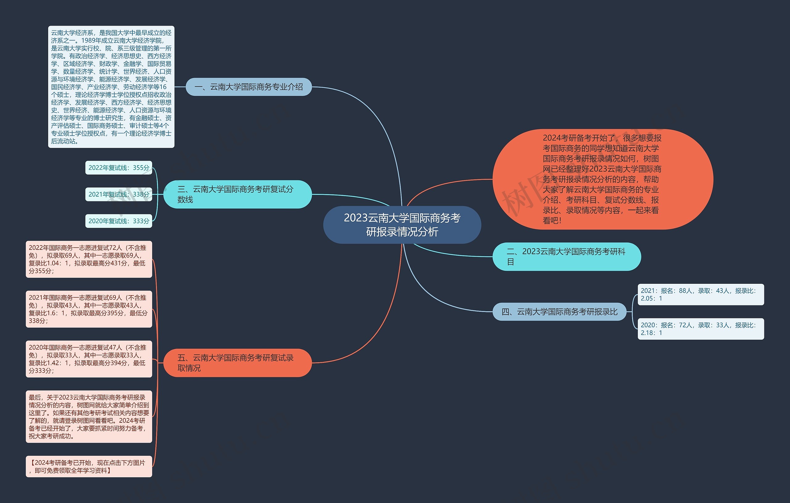 2023云南大学国际商务考研报录情况分析 2023云南大学国际商务考研报录情况分析
