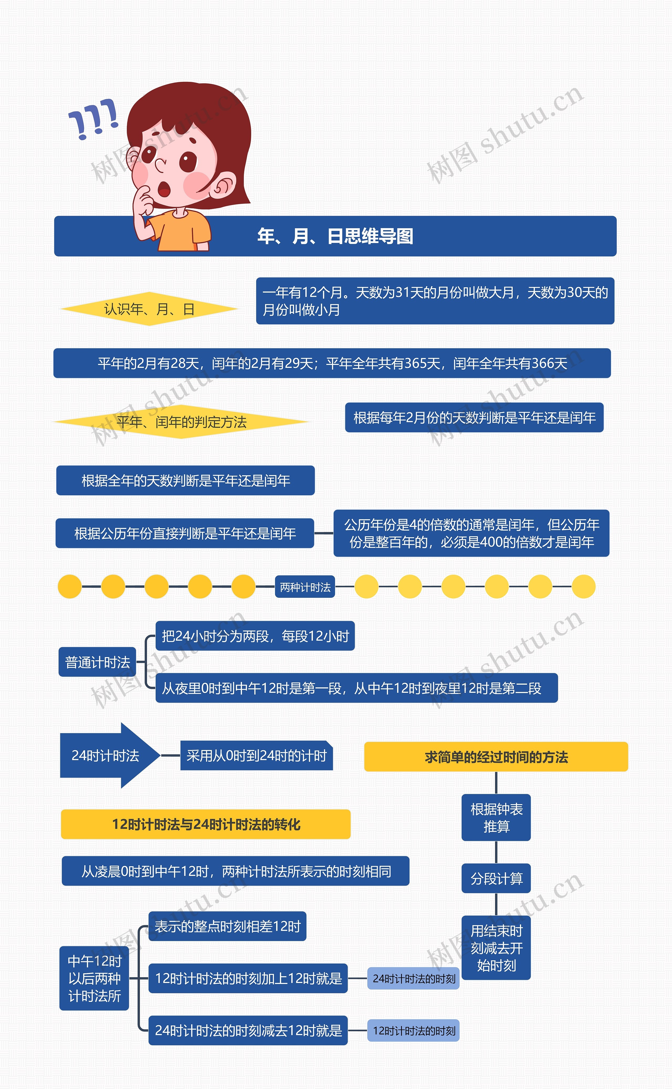 年、月、日思维导图