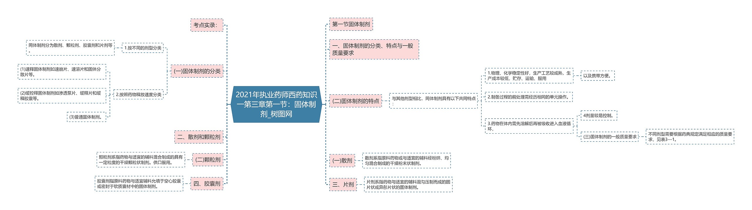 2021年执业药师西药知识一第三章第一节：固体制剂