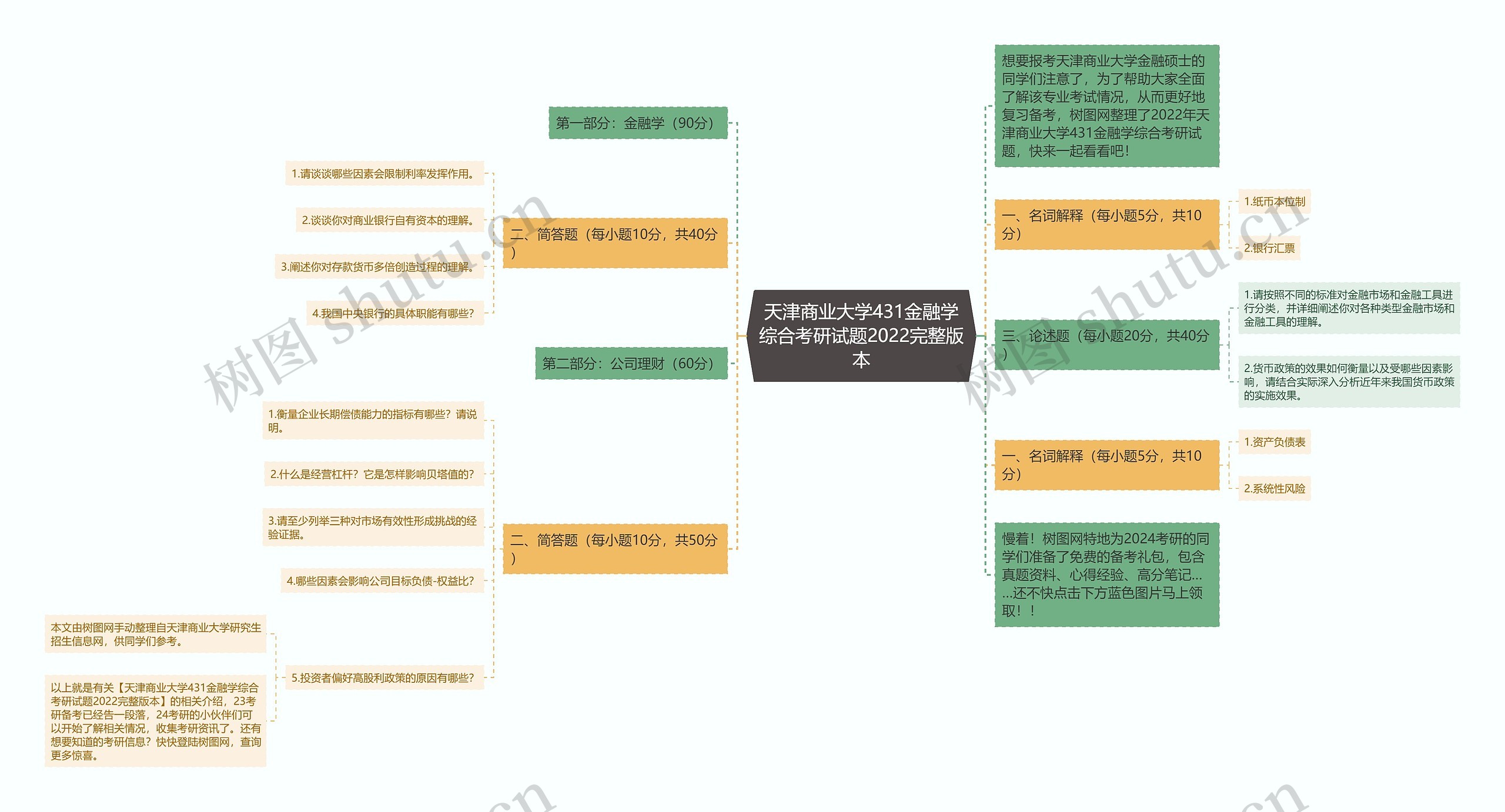 天津商业大学431金融学综合考研试题2022完整版本思维导图