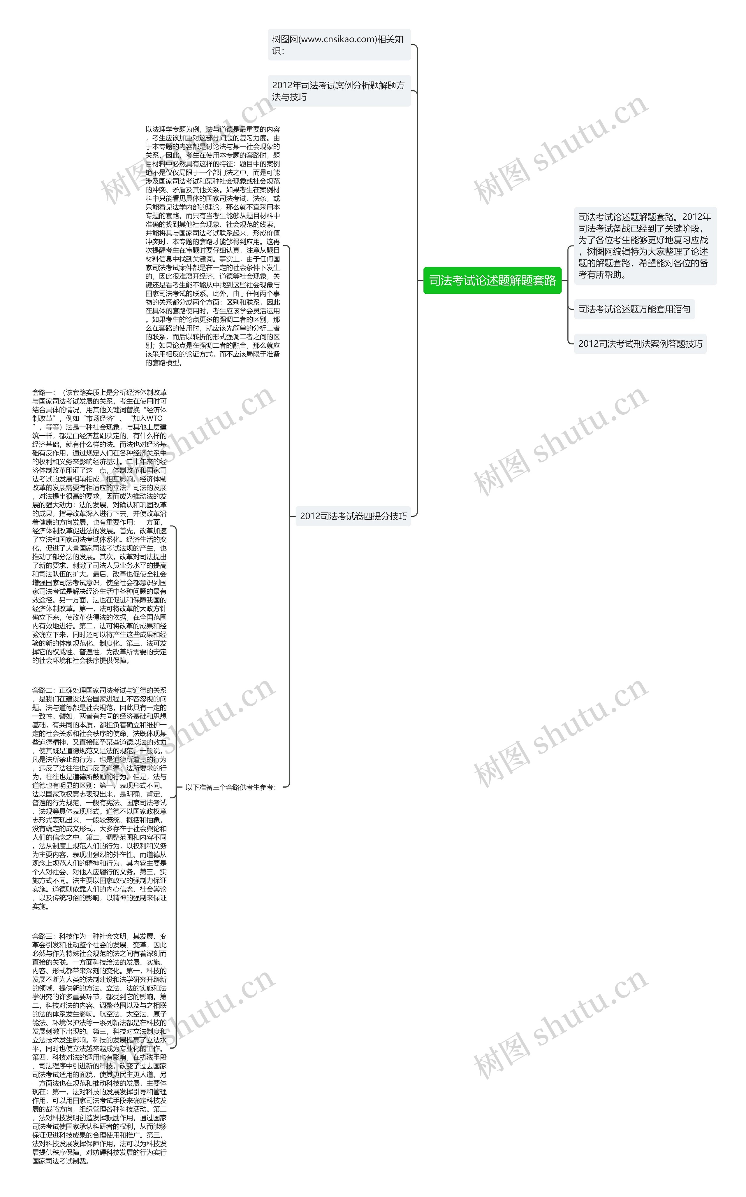 司法考试论述题解题套路思维导图