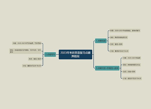 2023年考研英语复习点睛押题段