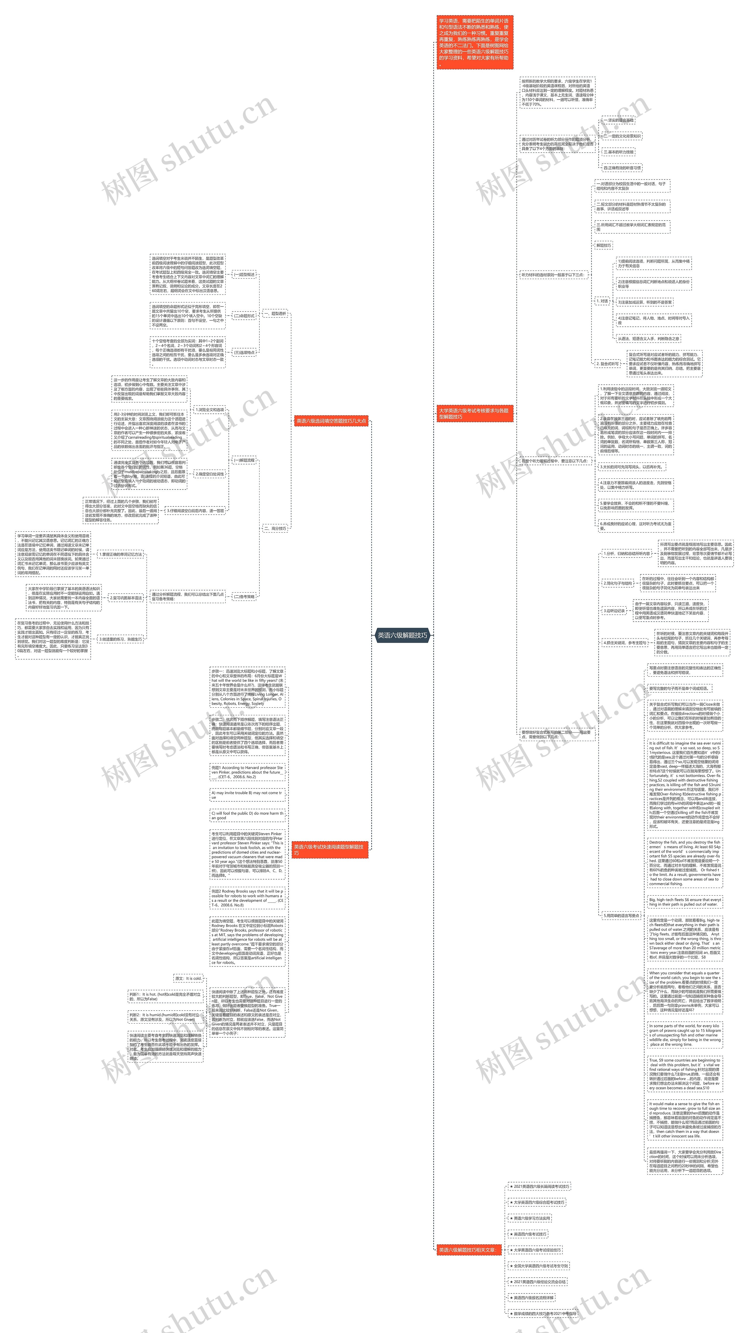 英语六级解题技巧思维导图