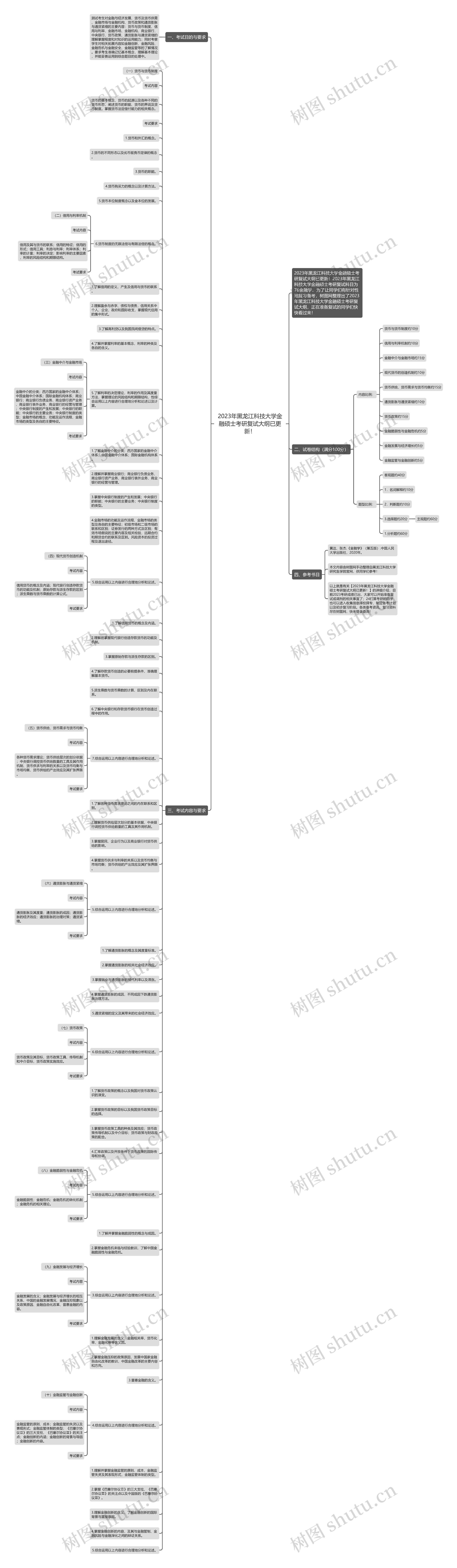 2023年黑龙江科技大学金融硕士考研复试大纲已更新！思维导图