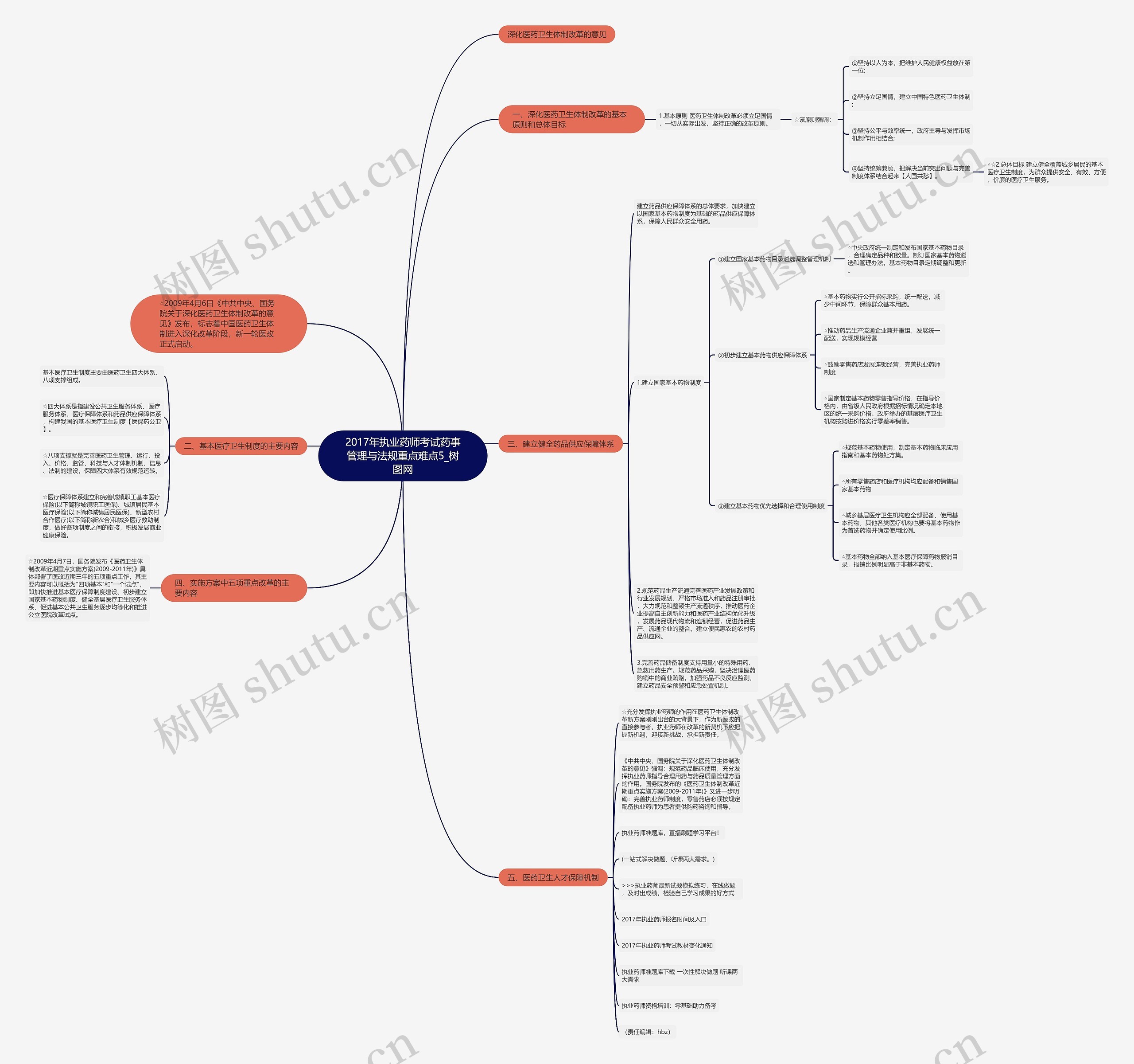 2017年执业药师考试药事管理与法规重点难点5思维导图