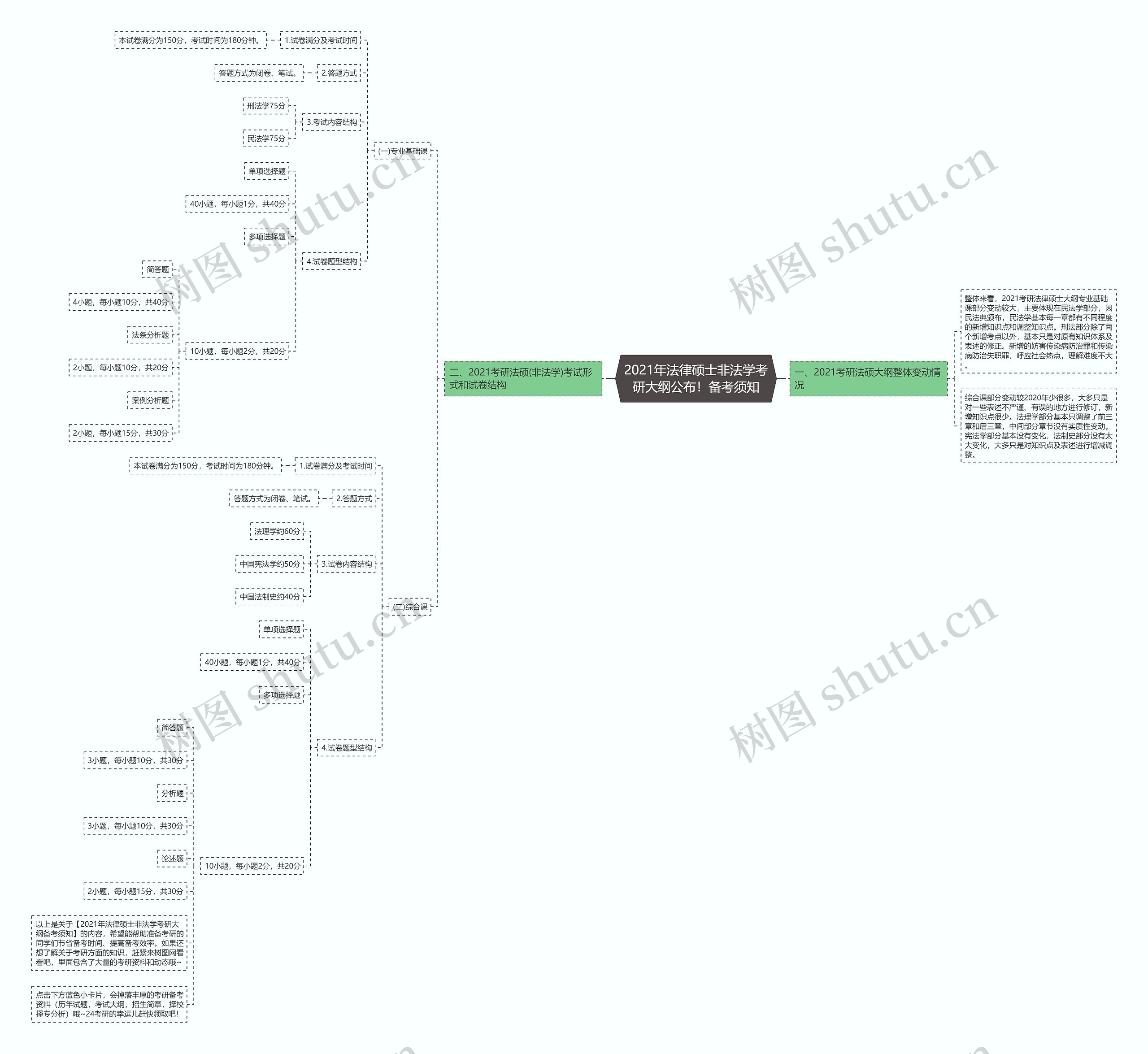 2021年法律硕士非法学考研大纲公布！备考须知思维导图