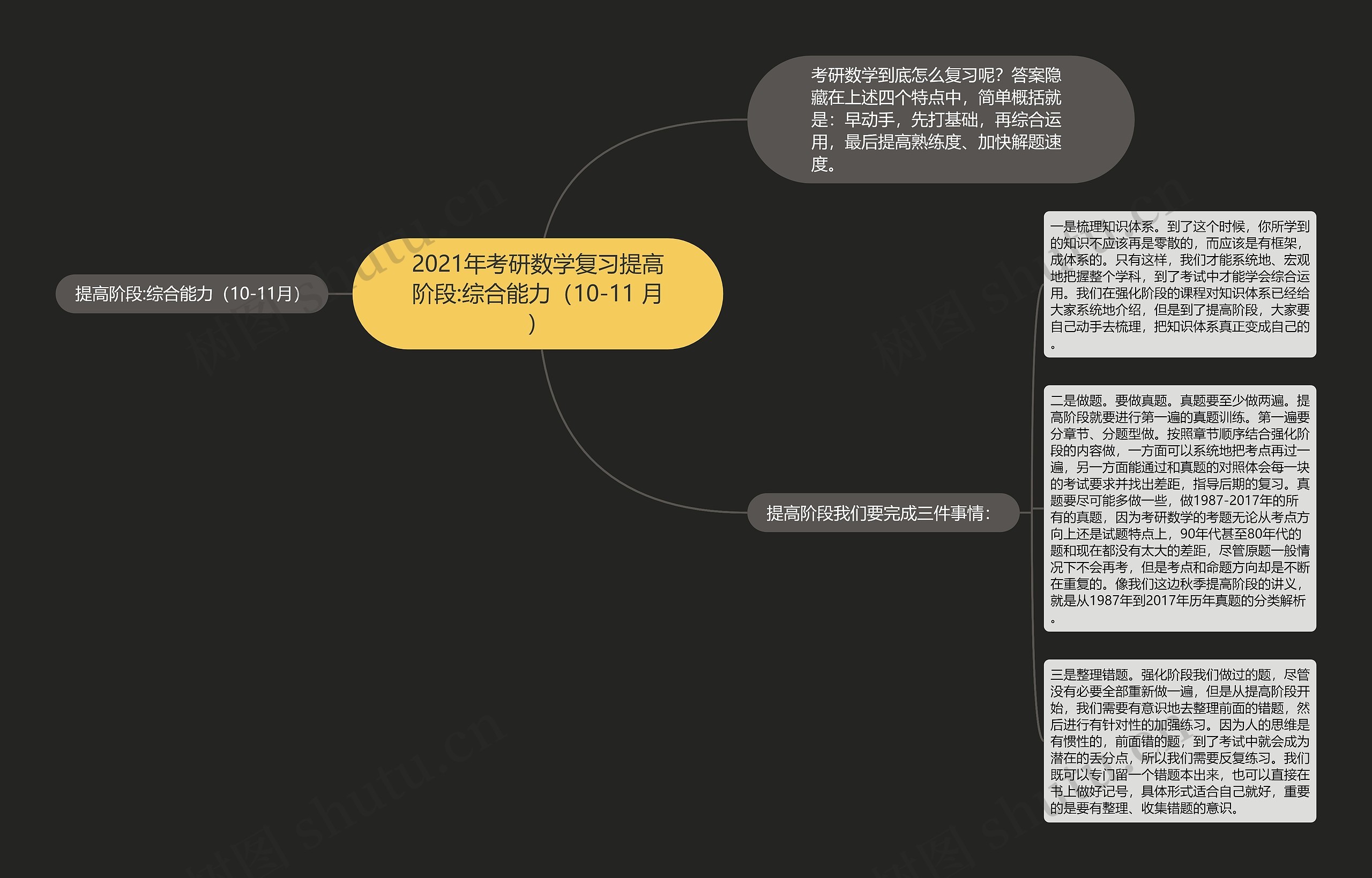 2021年考研数学复习提高阶段:综合能力（10-11 月）思维导图