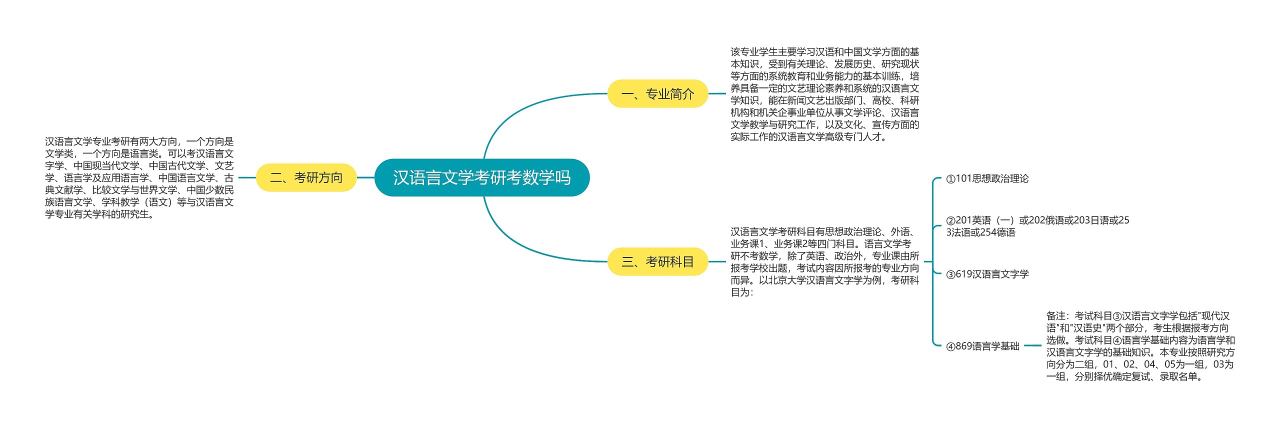 汉语言文学考研考数学吗