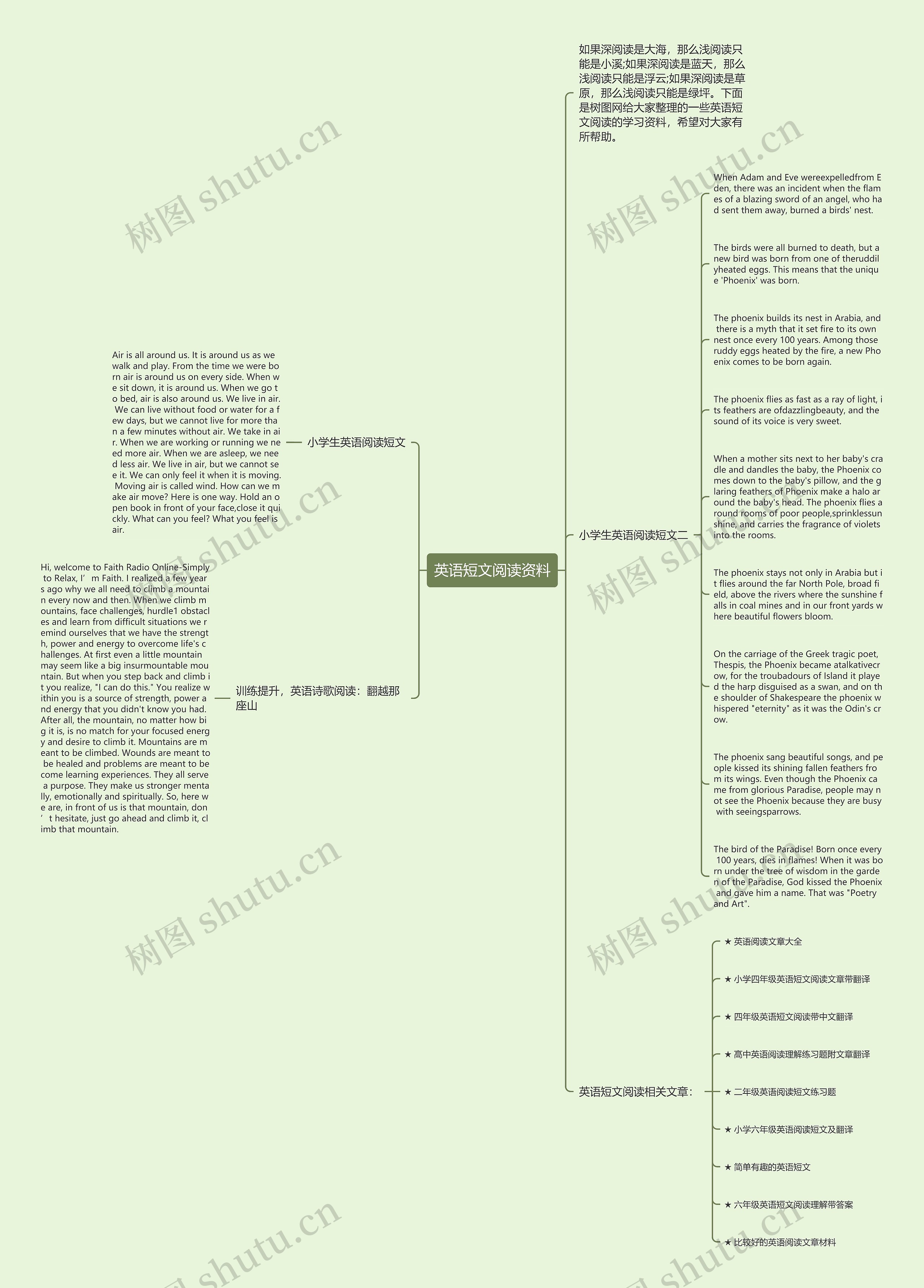英语短文阅读资料思维导图