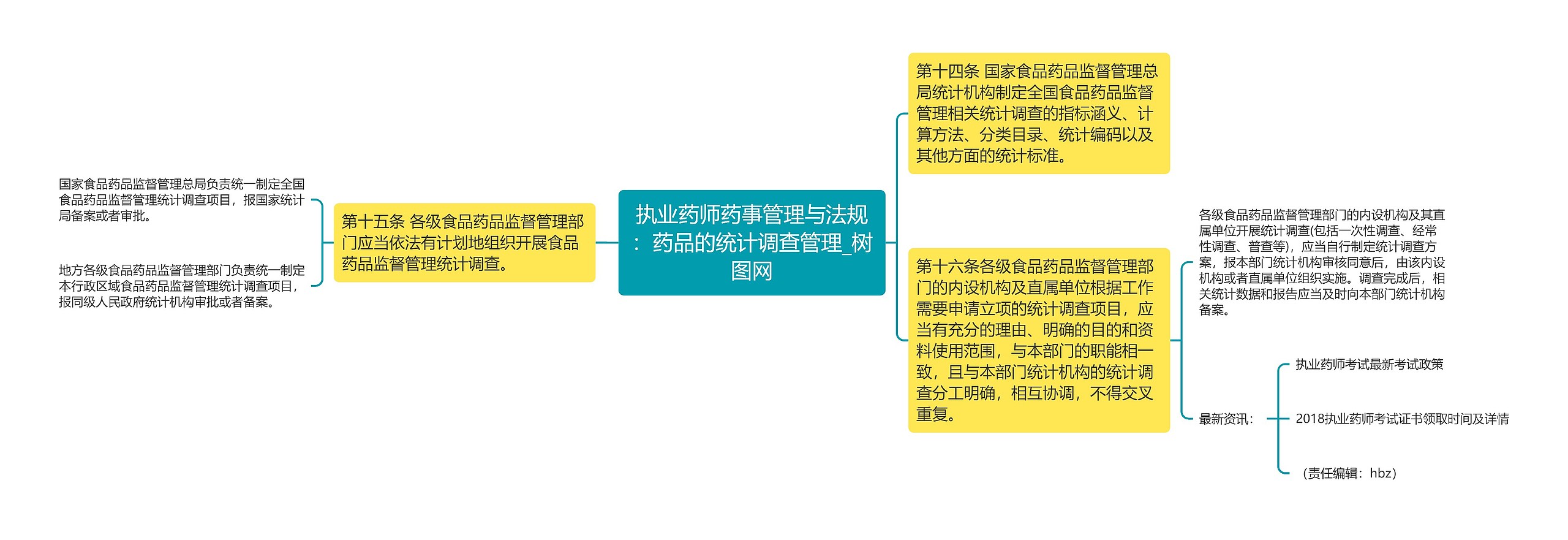 执业药师药事管理与法规:药品的统计调查管理 执业药师药事管理与法规:药品的统计调查管理