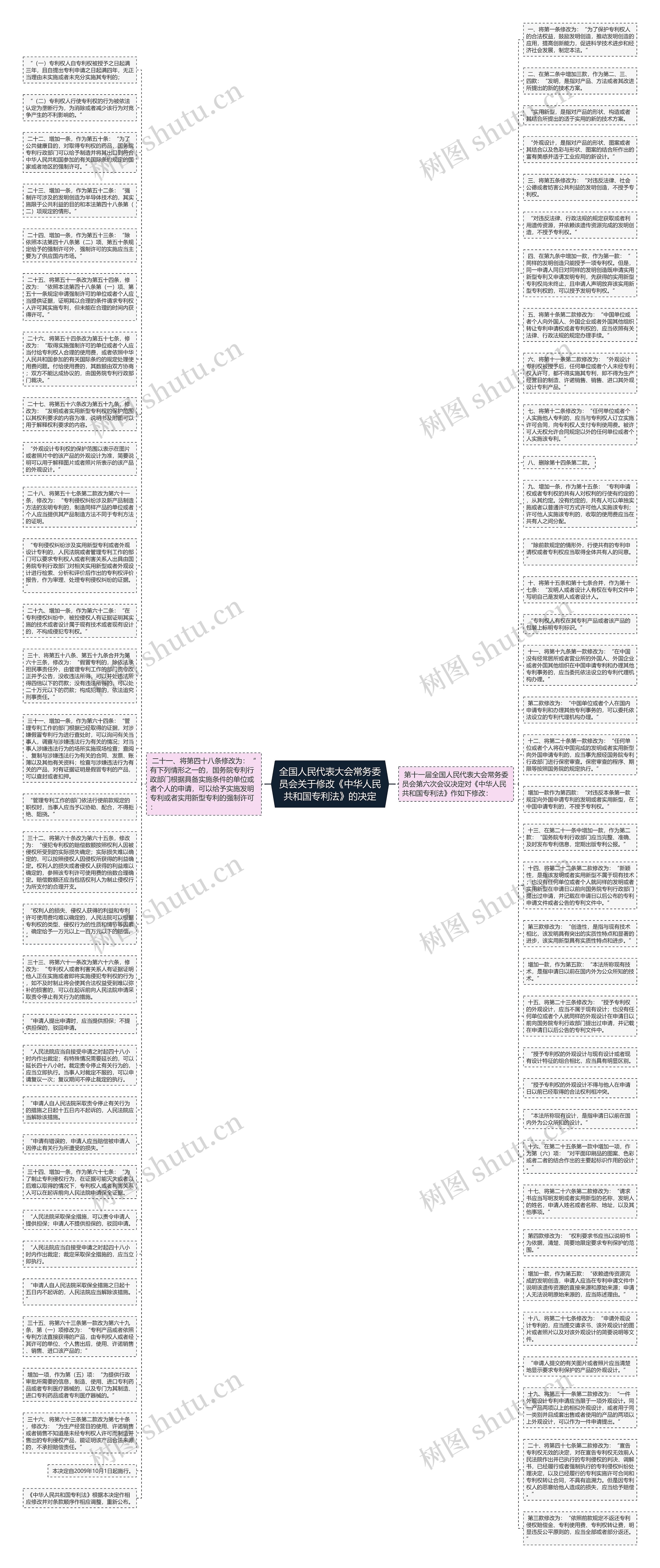 全国人民代表大会常务委员会关于修改《中华人民共和国专利法》的决定思维导图