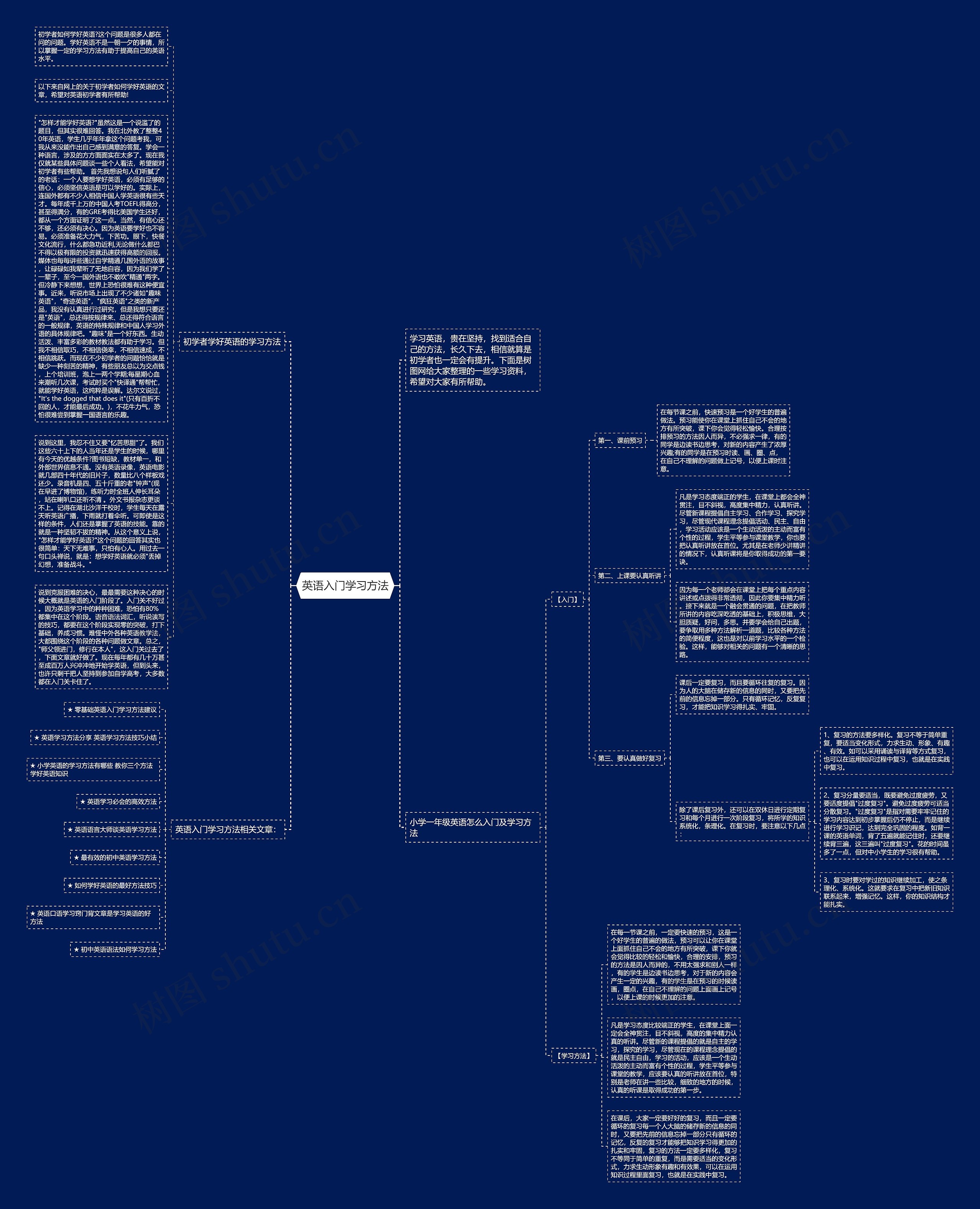 英语入门学习方法思维导图