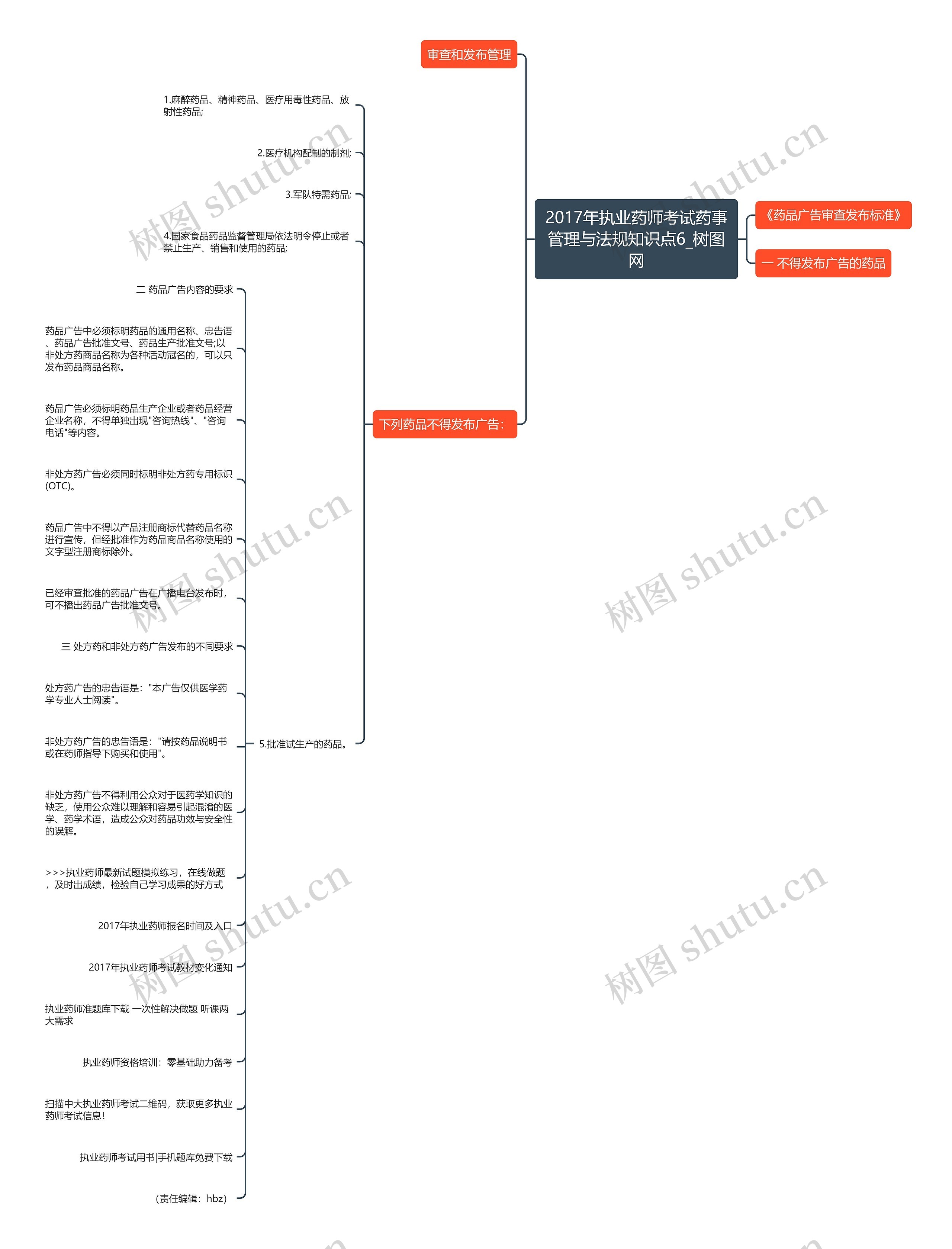 2017年执业药师考试药事管理与法规知识点6思维导图