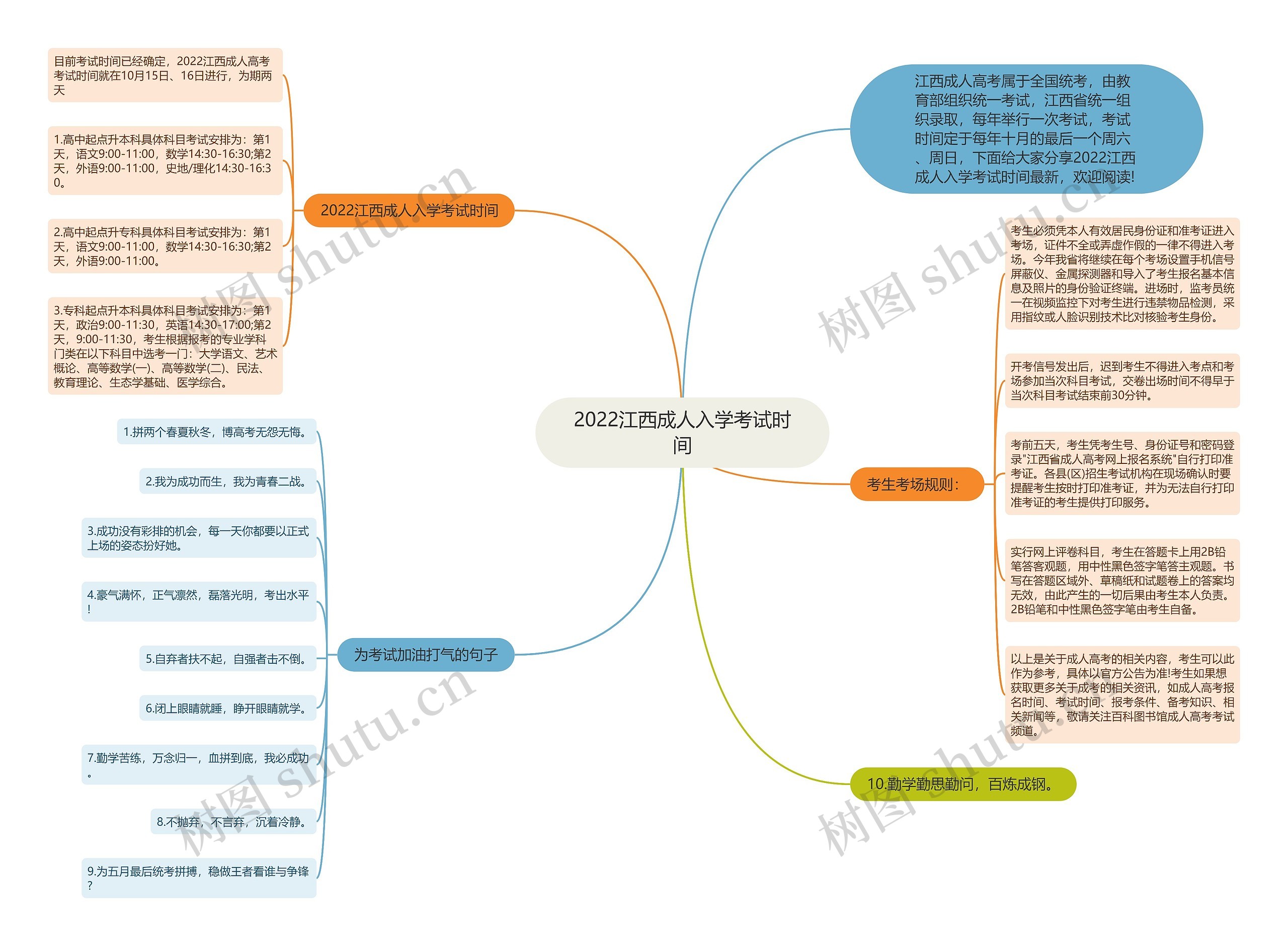 2022江西成人入学考试时间思维导图