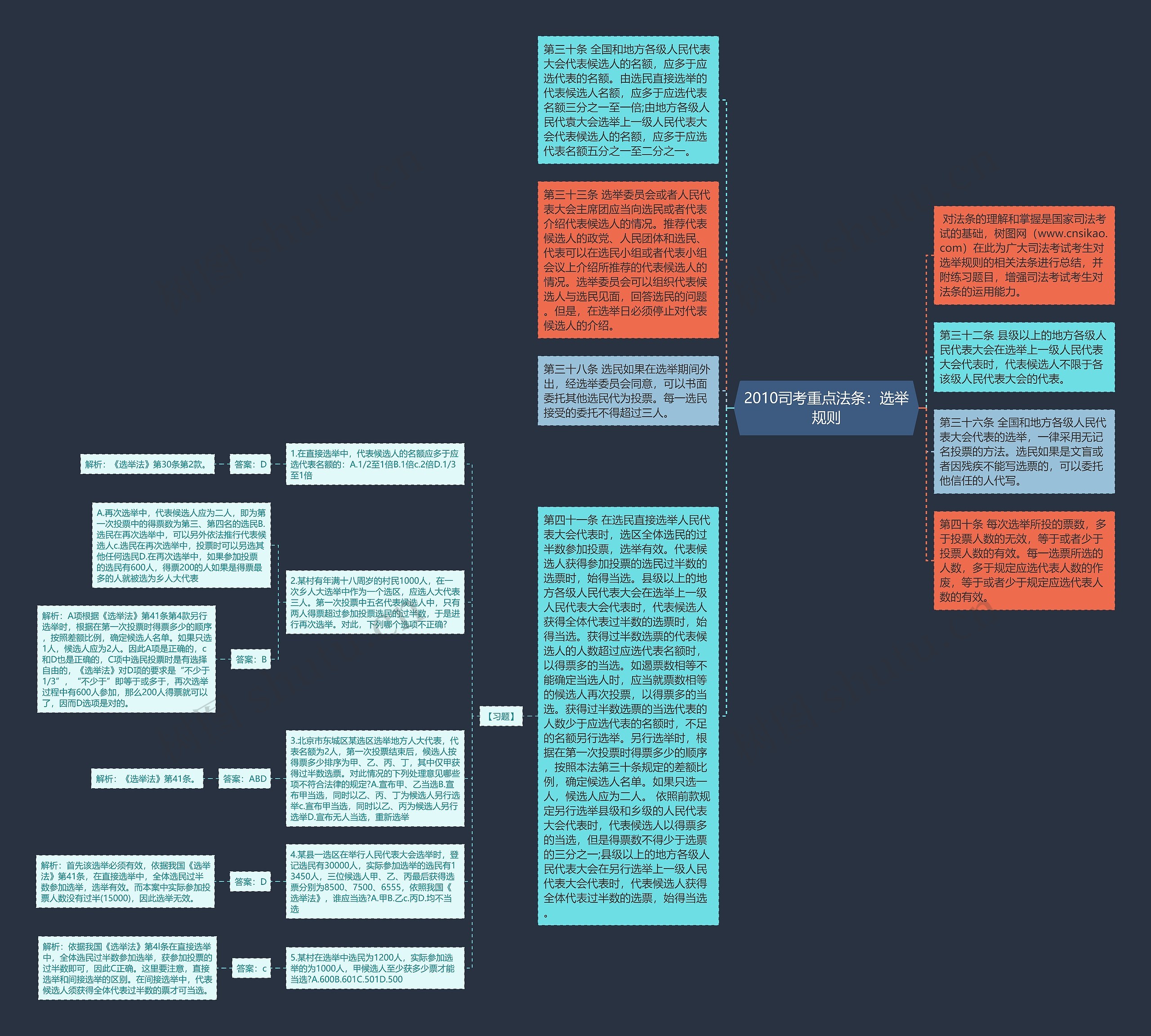 2010司考重点法条：选举规则