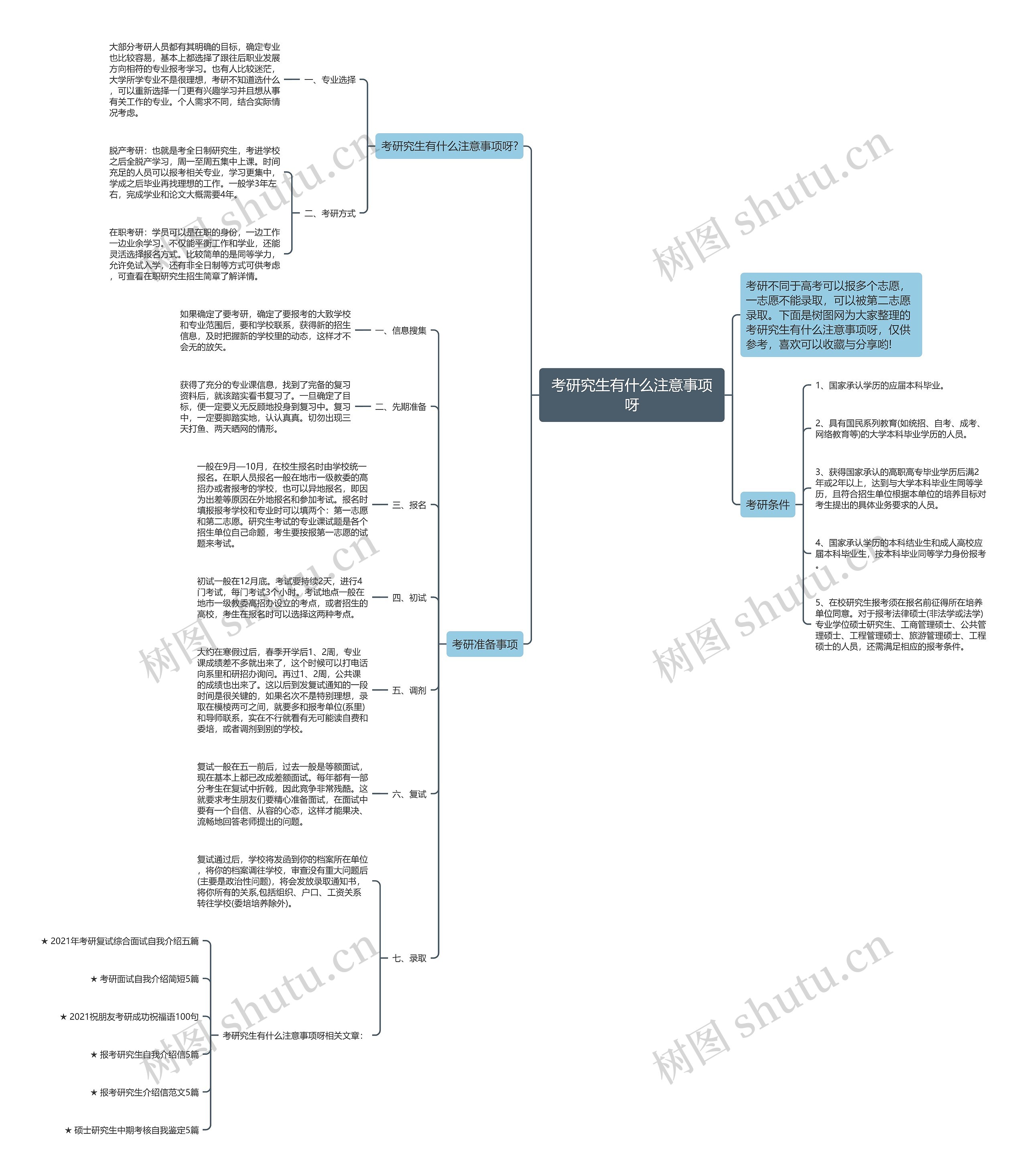 考研究生有什么注意事项呀思维导图