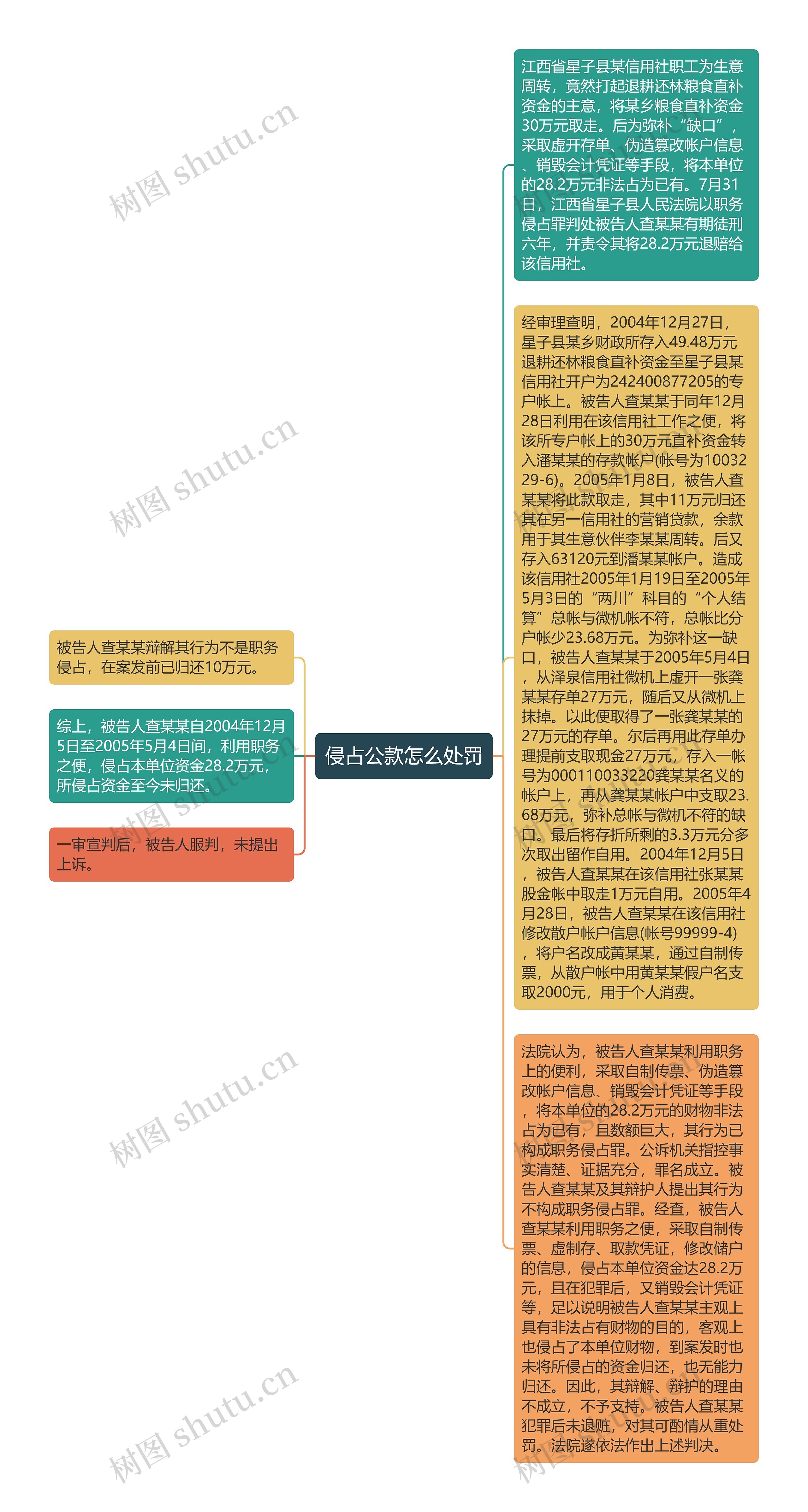 侵占公款怎么处罚思维导图