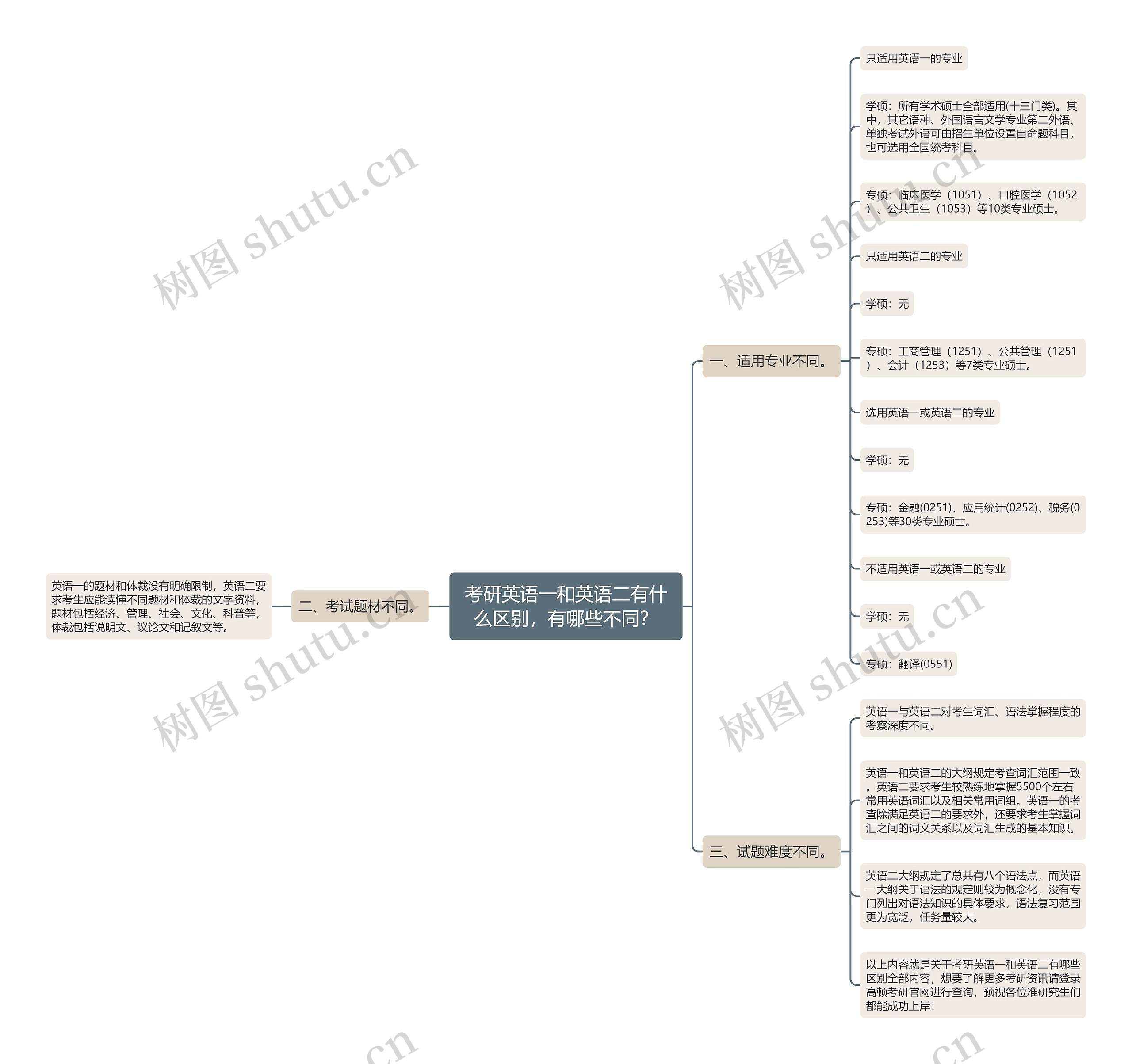 考研英语一和英语二有什么区别，有哪些不同？思维导图