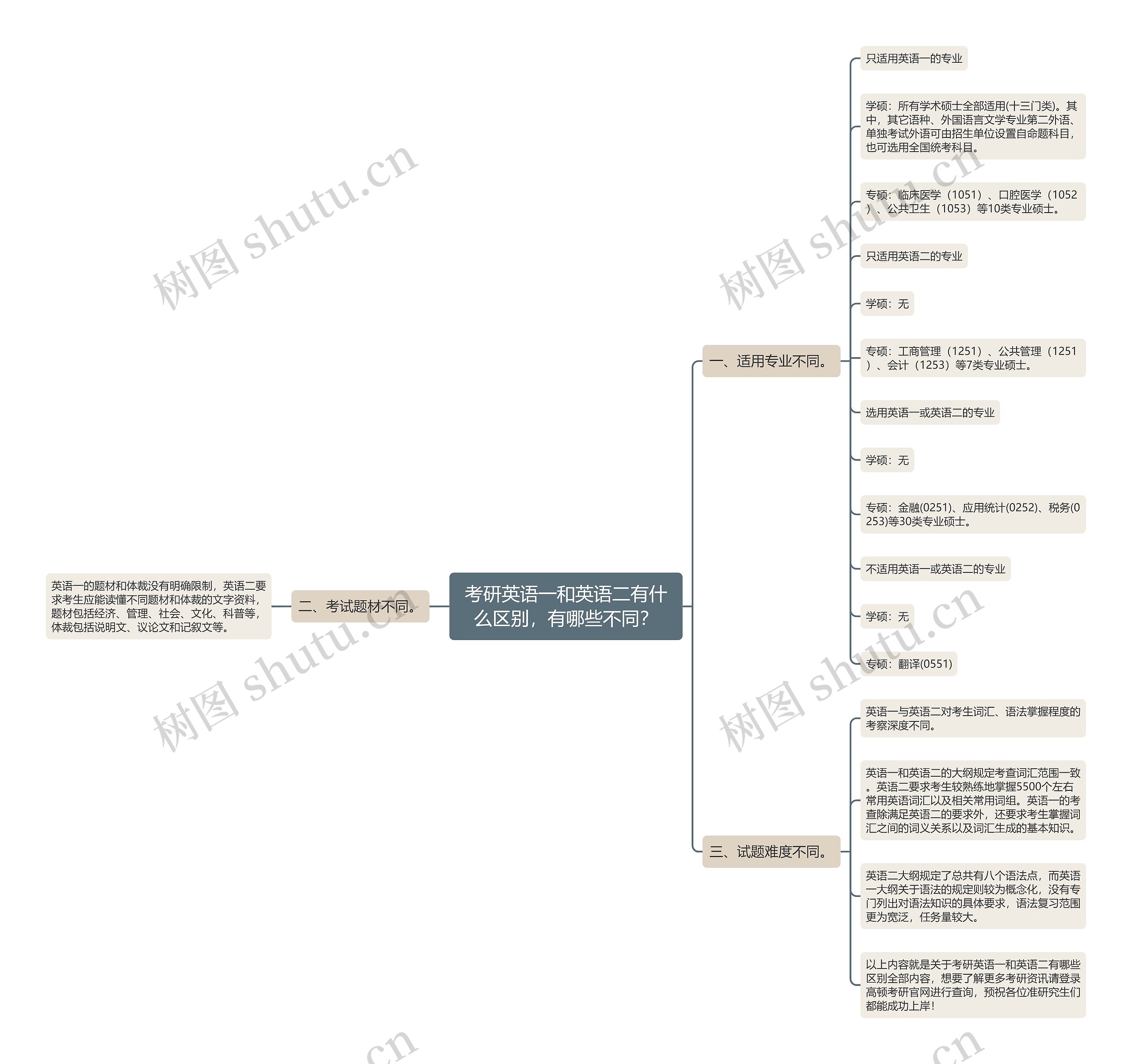 考研英语一和英语二有什么区别,有哪些不同? 考研英语一和英语二有什么区别,有哪些不同?