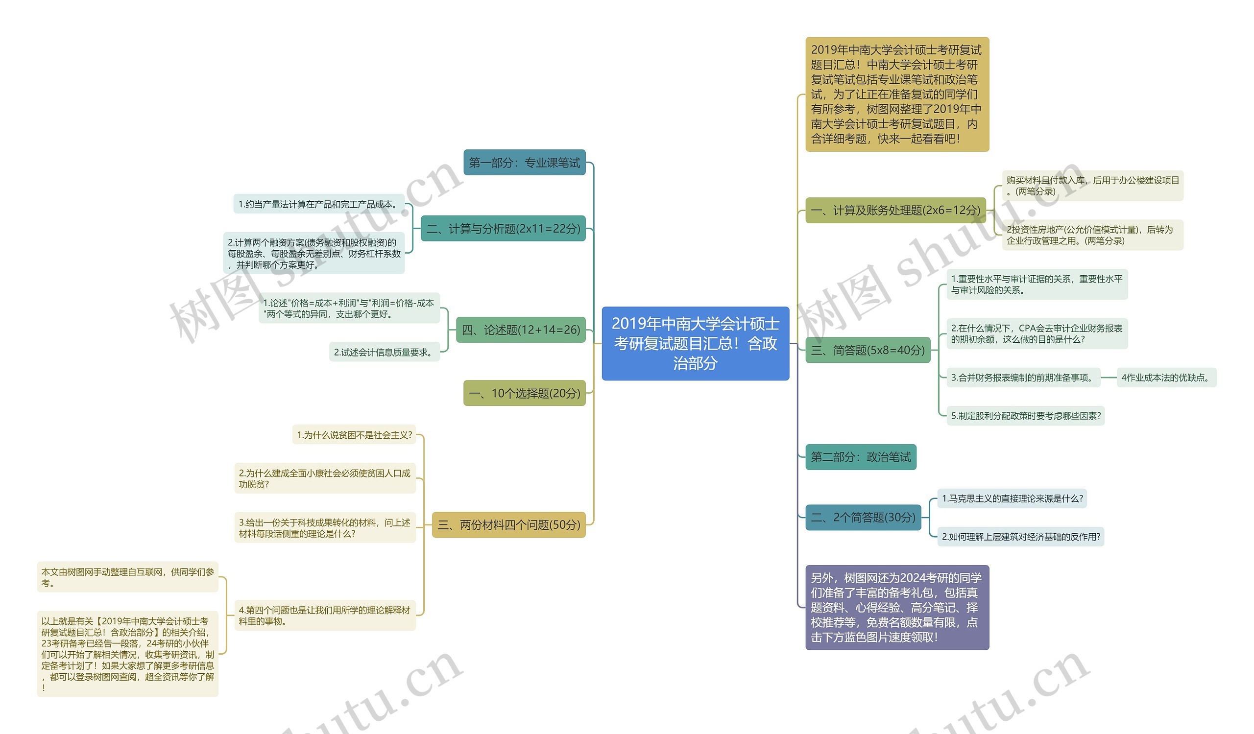 2019年中南大学会计硕士考研复试题目汇总！含政治部分思维导图