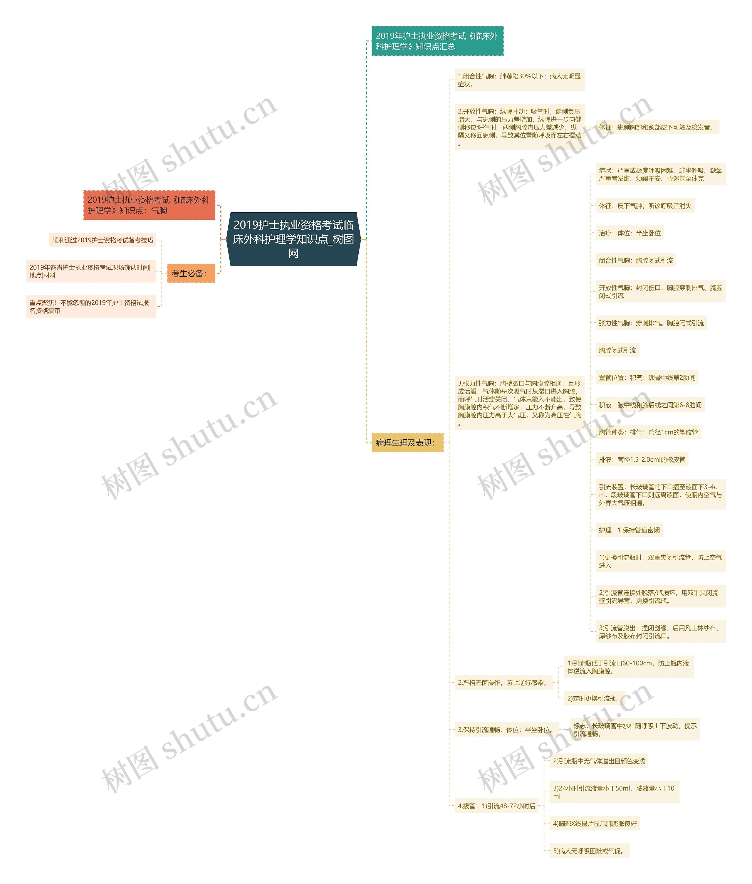 2019护士执业资格考试临床外科护理学知识点思维导图