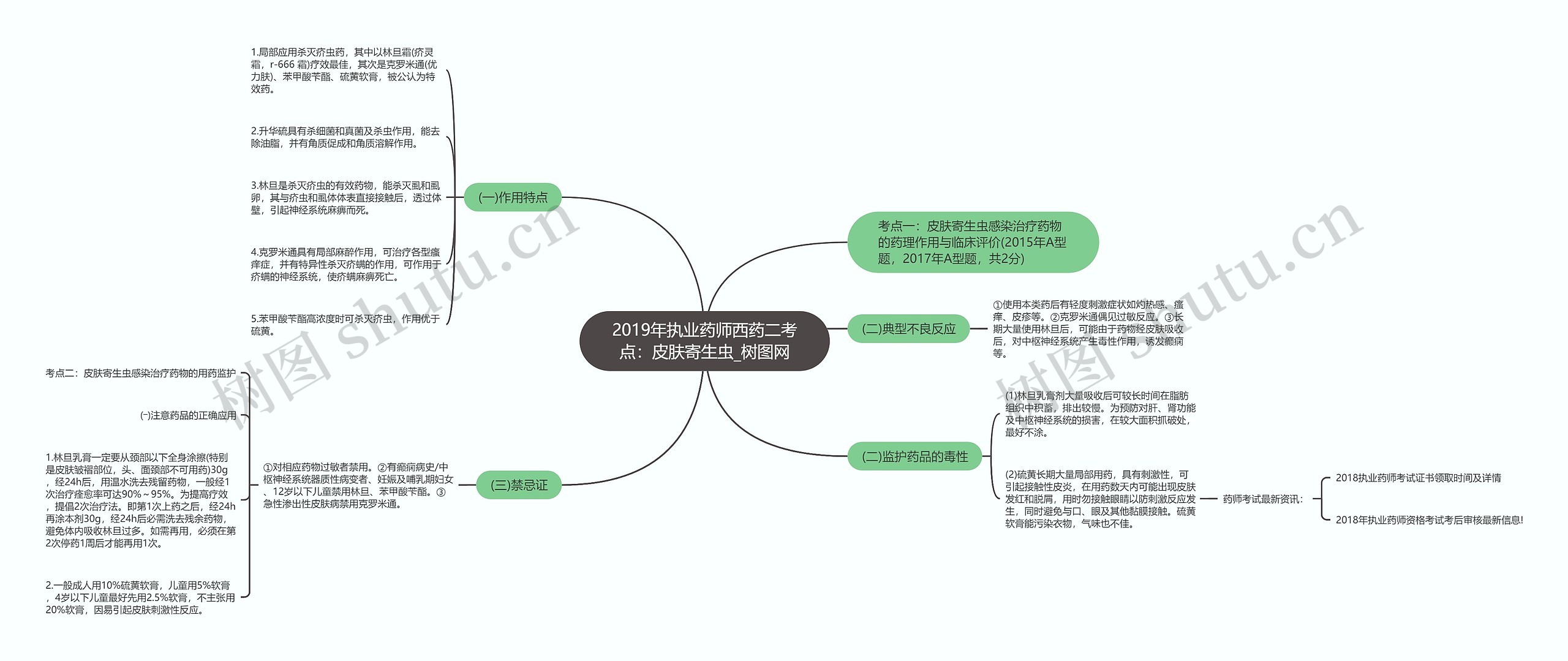 2019年执业药师西药二考点：皮肤寄生虫思维导图