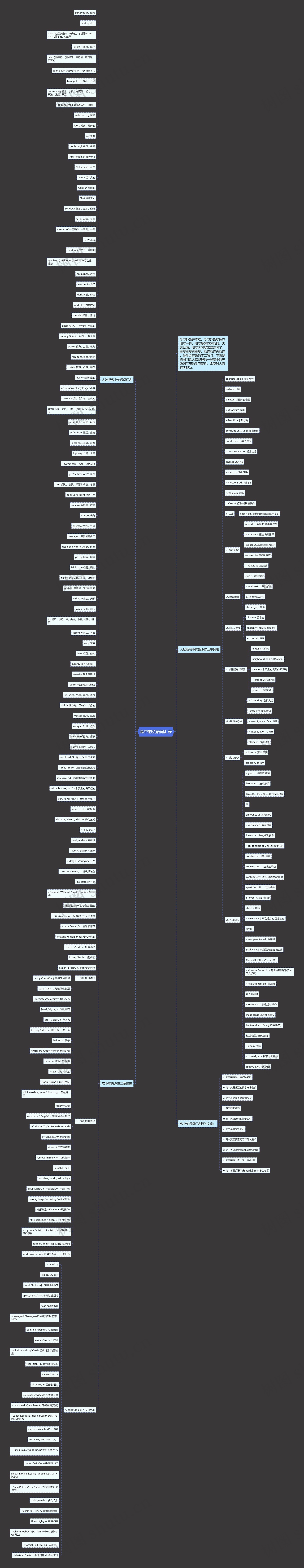 高中的英语词汇表思维导图