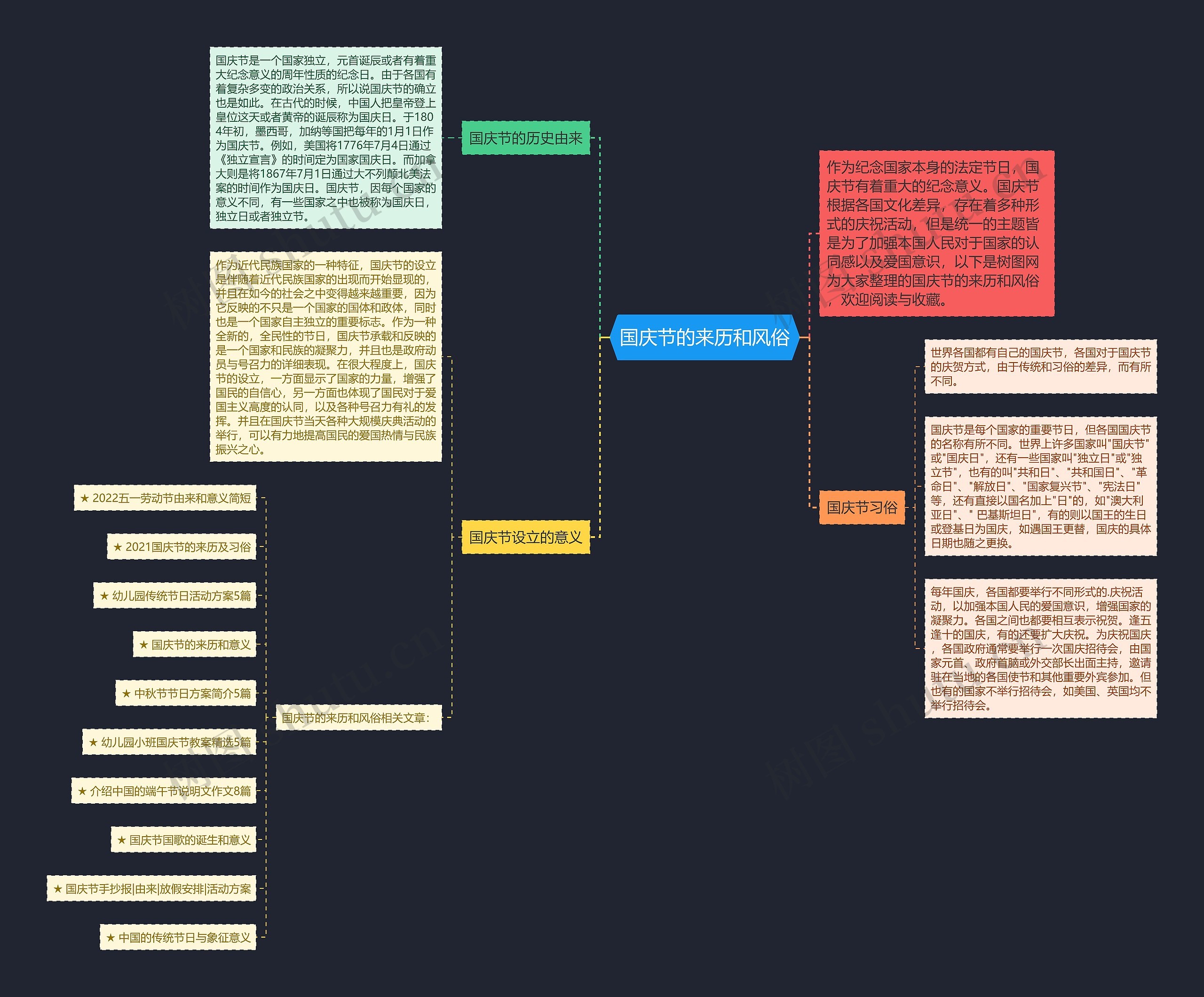 国庆节的来历和风俗思维导图