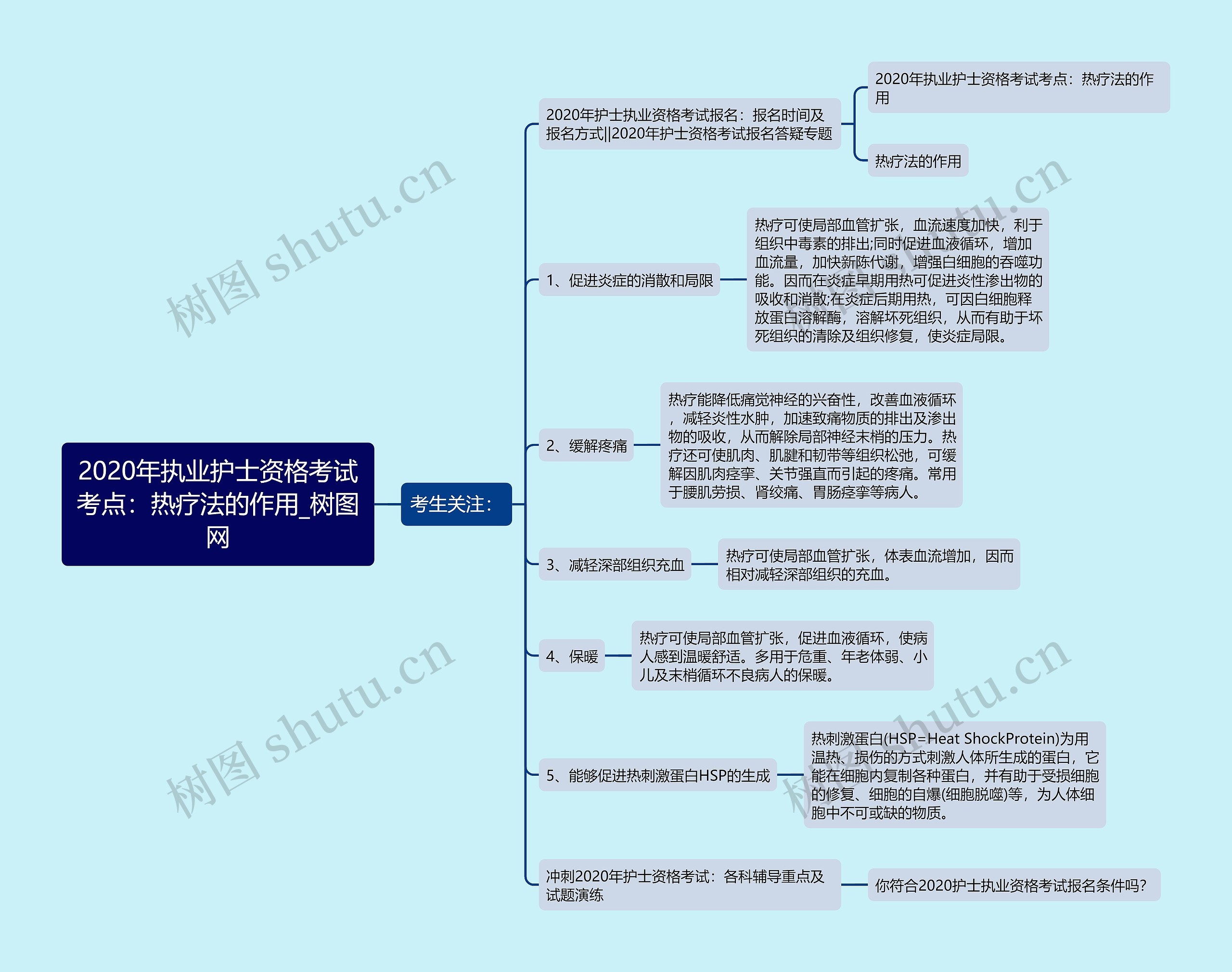 2020年执业护士资格考试考点：热疗法的作用