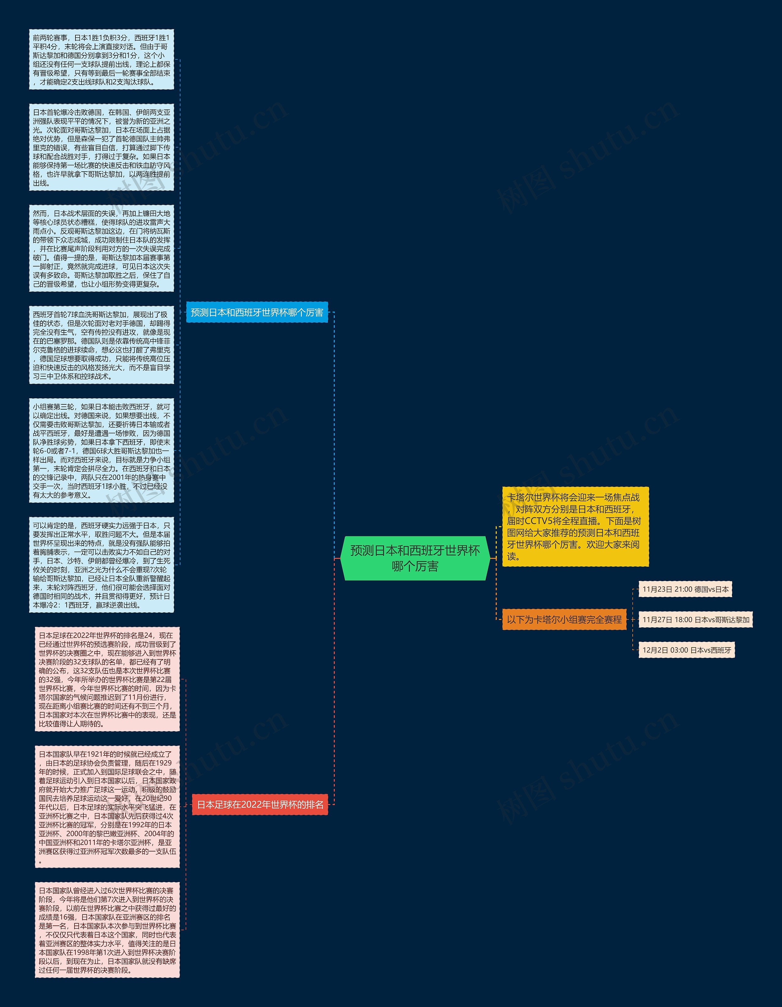 预测日本和西班牙世界杯哪个厉害思维导图