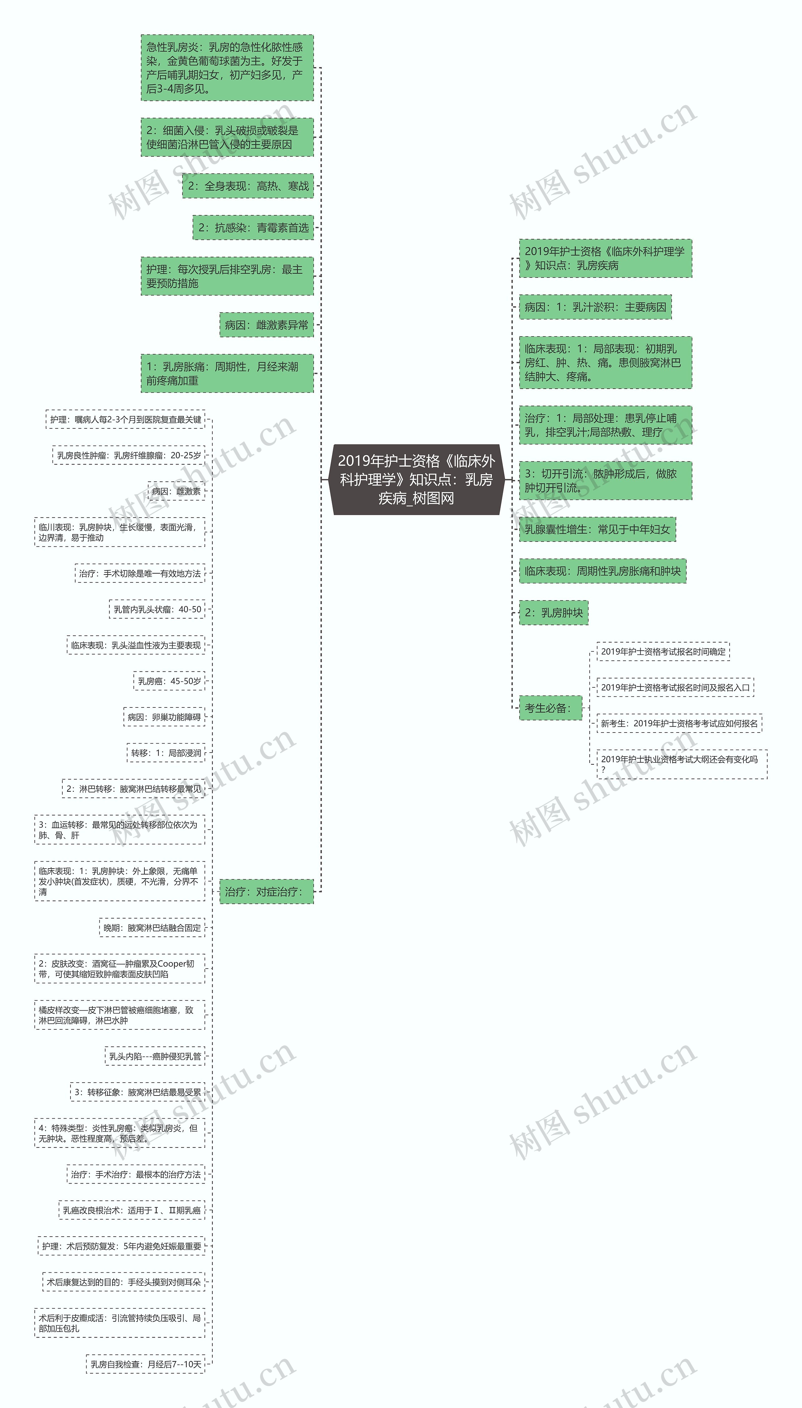 2019年护士资格《临床外科护理学》知识点：乳房疾病思维导图