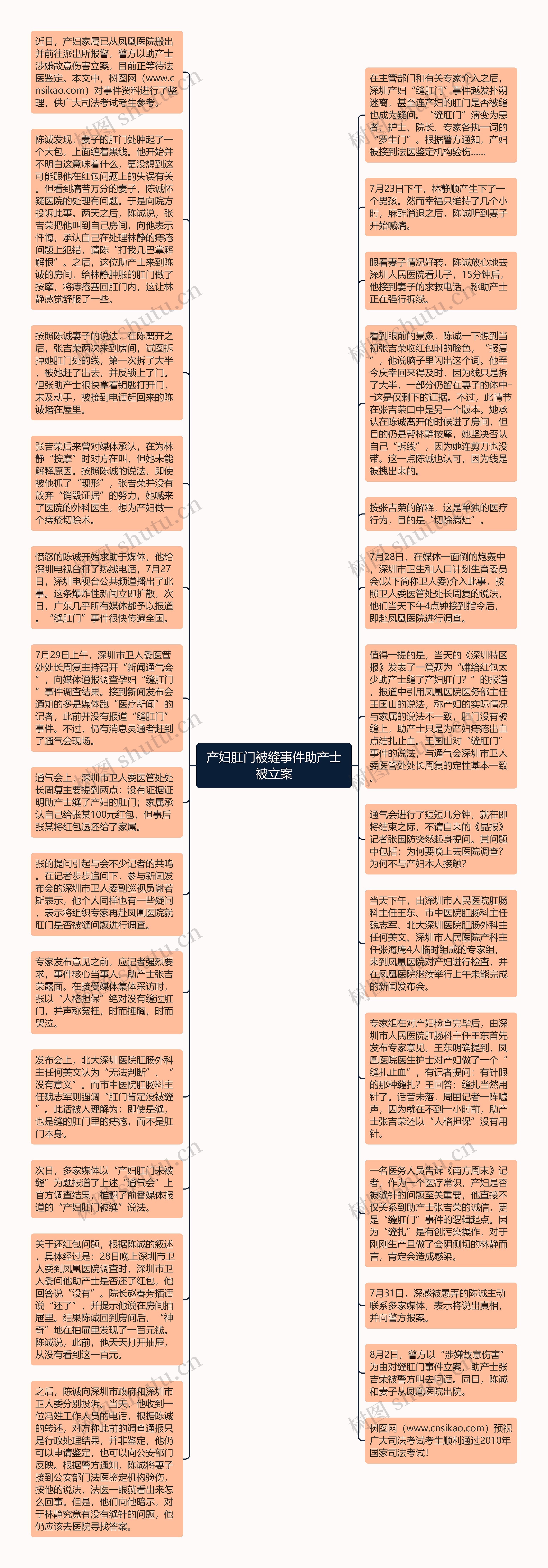 产妇肛门被缝事件助产士被立案思维导图