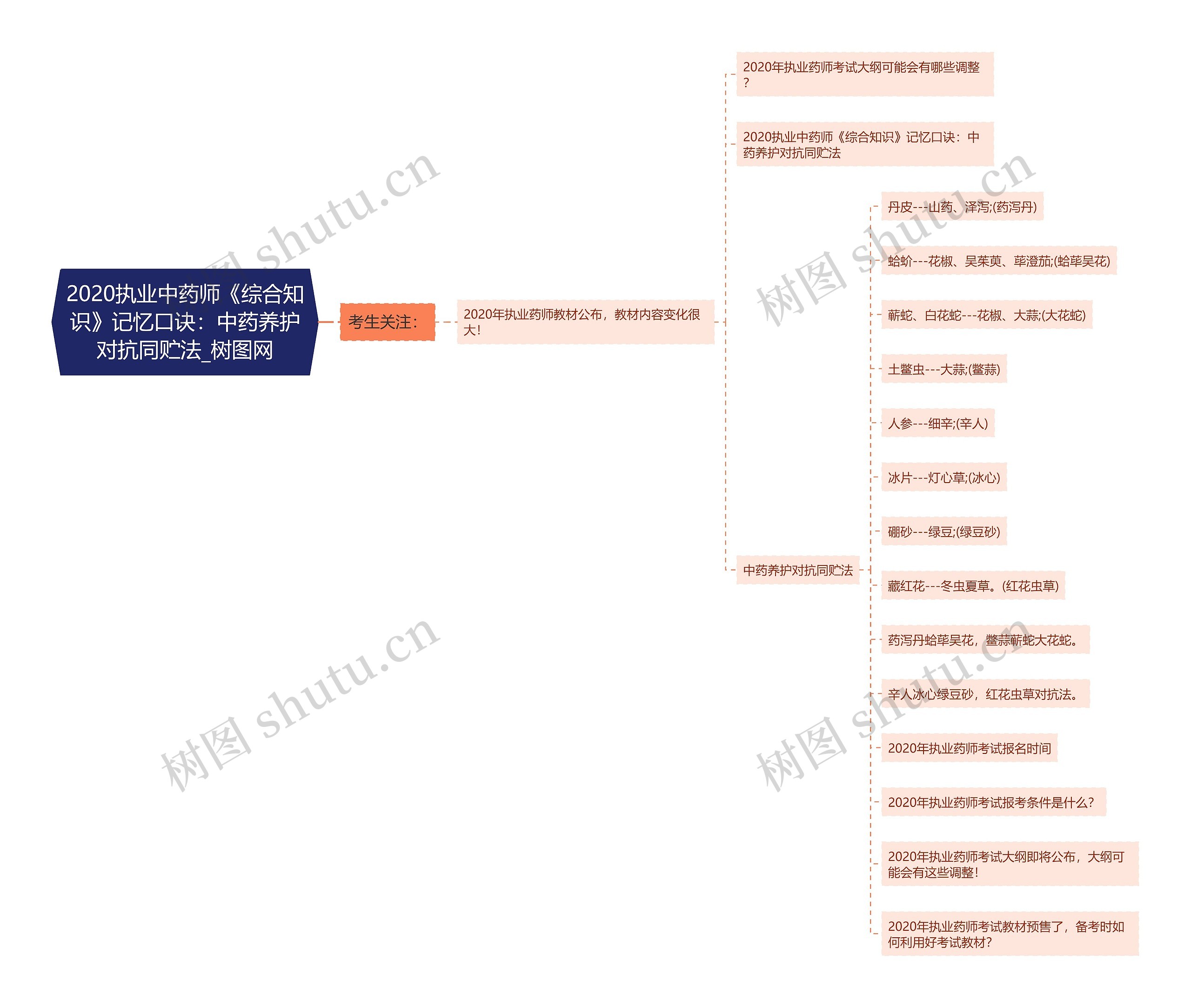 2020执业中药师《综合知识》记忆口诀：中药养护对抗同贮法